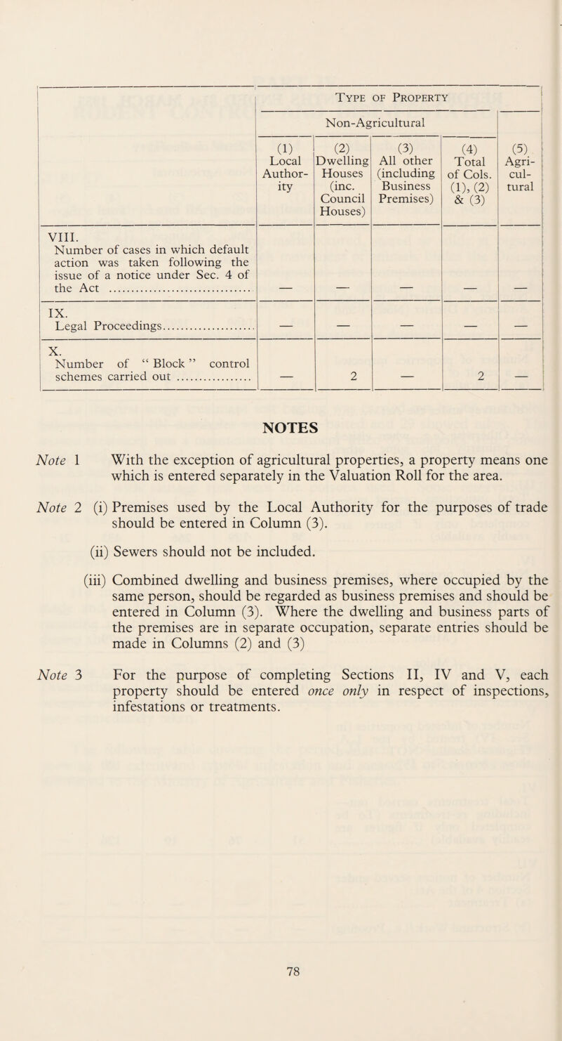 Type of Property Non-Agricultural (5) Agri¬ cul¬ tural (1) Local Author¬ ity (2) Dwelling Houses (inc. Council Houses) (3) All other (including Business Premises) (4) Total of Cols. (1), (2) & (3) VIII. Number of cases in which default action was taken following the issue of a notice under Sec. 4 of the Act . IX. Legal Proceedings. — — — — — X. Number of “ Block ” control schemes carried out . — 2 — 2 NOTES Note 1 With the exception of agricultural properties, a property means one which is entered separately in the Valuation Roll for the area. Note 2 (i) Premises used by the Local Authority for the purposes of trade should be entered in Column (3). (ii) Sewers should not be included. (iii) Combined dwelling and business premises, where occupied by the same person, should be regarded as business premises and should be entered in Column (3). Where the dwelling and business parts of the premises are in separate occupation, separate entries should be made in Columns (2) and (3) Note 3 For the purpose of completing Sections II, IV and V, each property should be entered once only in respect of inspections, infestations or treatments.