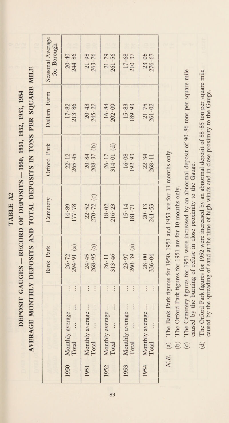 DEPOSIT GAUGES — RECORD OF DEPOSITS — 1950, 1951, 1952, 1953, 1954 & rJ HH w < & a C/5 & w eu C/5 z o H £ h* c/5 H C/5 O Ch W hJ < H O H Q < C/5 H N-1 C/5 O eu a Q X H £ O S w o < w < Seasonal Average for Borough 20-40 244•86 21-98 263-76 21-79 261-56 17-68 210-37 23-06 276-67 a u CCS Ph CM vO co cm H Ov co co in cm c oo oo H CM 00 O oo o C o c cd m co o in vO CM in o r-H r-H r-H »-H CM H -H O *—i 00 CM VO CTJ CM CM CM r-H CM Q 1 5—1 jd' 77 03 ' v—' Gh cm in H O- m —h oo co —' H oo cn ^ O o o CO >-H *H n CM in o oo vO H VO CM CM 00 CM vo CM o CM -h r-H Oh CM VO 5-i CM CM cn r-H CM o in 5-( <U Cv OO CM CM cm co H —i CO CO 04 oo m in r- O CM r-H U- —i in £ 04 i-H U- CM [>• r-H r-H r~1 OO CM H CJ r-H CM CM r-H CM 44 ^of Ts' 77 5-t M_X M.-4 s—y 03 P_ CM i—i in in »—H kO m o O H m Ov H Ov O CO O O 44 r* vO H H 00 vo co CO o 00 vo CM OV CM VO CM ^ CM vo CM CO CQ CM CM co CM CO 04 04 <u 04 <D OX) bX) bX) bo bX) 03 o3 03 03 03 5-i 5-i 5—1 5-1 5-i cj : <4 : <u : <u : <l> : > . > : > : 03 03 03 03 03 in ^n 3 b 2 G '2 G 2 G .2 b a £ o S H O s Sh 5 O S H 5 o ^ H o r-H CM CO H in in in in in Os Ov On Ov Ov r-H t-H r-H in G o C/5 -C ■M G O 5-1 £ (U S-i os in On G 03 in On O in On 5-i £ <U 5-< G bX) iG 44 5-1 o3 P4 44 G o3 PQ 4P H o3 cq £ (b) The Orford Park figures for 1951 are for 10 months only. (c) The Cemetery figures for 1951 were increased by an abnormal deposit of 90-86 tons per square mile caused by the burning of refuse in close proximity to the Gauge. (d) The Orford Park figures for 1952 were increased by an abnormal deposit of 88-85 ton per square mile caused by the spreading of sand at the time of high winds and in close proximity to the Gauge.