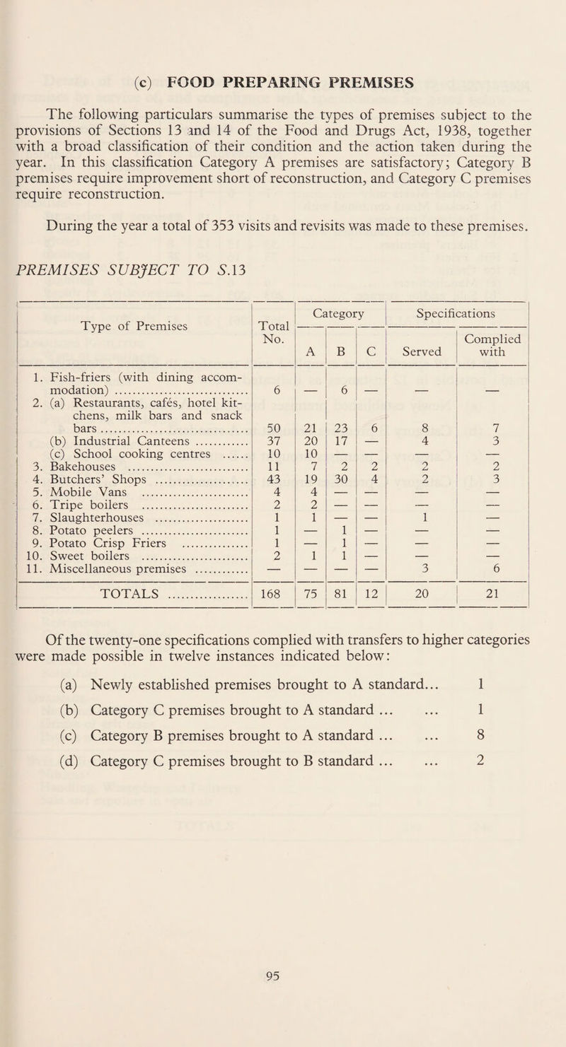 (c) FOOD PREPARING PREMISES The following particulars summarise the types of premises subject to the provisions of Sections 13 and 14 of the Food and Drugs Act, 1938, together with a broad classification of their condition and the action taken during the year. In this classification Category A premises are satisfactory; Category B premises require improvement short of reconstruction, and Category C premises require reconstruction. During the year a total of 353 visits and revisits was made to these premises. PREMISES SUBJECT TO 5.13 Type of Premises Total No. Category Specifications A B C Served Complied with 1. Fish-friers (with dining accom¬ modation) . 6 6 2. (a) Restaurants, cafes, hotel kit¬ chens, milk bars and snack bars..... 50 21 23 6 8 7 (b) Industrial Canteens . 37 20 17 — 4 3 (c) School cooking centres .. 10 10 — — — — 3. Bakehouses . 11 7 2 2 O A 2 4. Butchers’ Shops .. 43 19 30 4 2 3 5. Mobile Vans . 4 4 — — — — 6. Tripe boilers . 2 2 — — — — 7. Slaughterhouses . 1 1 — — 1 — 8. Potato peelers .. 1 — 1 — — — 9. Potato Crisp Friers . 1 — 1 — — — 10. Sweet boilers . 2 1 1 — — — 11. Miscellaneous premises . — — — — 3 6 TOTALS .. 168 75 81 12 20 21 Of the twenty-one specifications complied with transfers to higher categories were made possible in twelve instances indicated below: (a) Newly established premises brought to A standard... 1 (b) Category C premises brought to A standard. 1 (c) Category B premises brought to A standard ... ... 8 (d) Category C premises brought to B standard ... ... 2