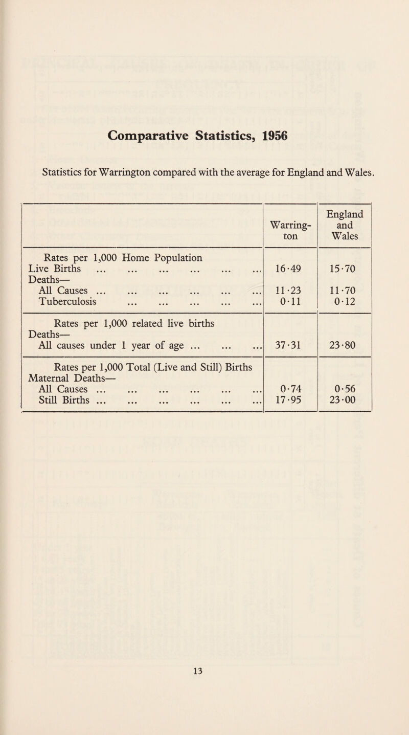 Comparative Statistics, 1956 Statistics for Warrington compared with the average for England and Wales. Warring¬ ton England and Wales Rates per 15000 Home Population Live Births . 16-49 15-70 Deaths— All Causes ... ... ... ... ... ... 11-23 11-70 Tuberculosis . 0-11 0-12 Rates per 1,000 related live births Deaths— All causes under 1 year of age. 37-31 23-80 Rates per 1,000 Total (Live and Still) Births Maternal Deaths— All Causes ... ... ... ... ... ... 0-74 0-56 Still Births. 17-95 23-00