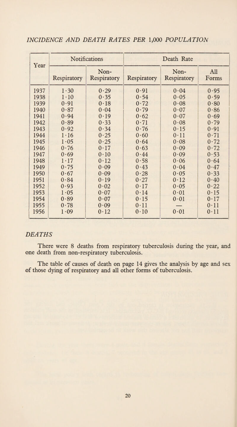 INCIDENCE AND DEATH RATES PER 1,000 POPULATION Year Notifications Death Rate Respiratory Non- Respiratory Respiratory Non- Respiratory All Forms 1937 1-30 0-29 0-91 0-04 0-95 1938 M0 0-35 0-54 0-05 0-59 1939 0-91 0-18 0-72 0*08 0-80 1940 0-87 0-04 0-79 0*07 0-86 1941 0-94 0-19 0-62 0-07 0-69 1942 0-89 0-33 0-71 0*08 0-79 1943 0-92 0*34 0-76 0-15 0-91 1944 1*16 0-25 0*60 0-11 0-71 1945 1-05 0-25 0-64 0-08 0-72 1946 0*76 0-17 0-63 0-09 0-72 1947 0-69 0-10 0-44 0-09 0-53 1948 1 • 17 0-12 0-58 0-06 0-64 1949 0-75 0-09 0-43 0-04 0-47 1950 0-67 0-09 0-28 0-05 0-33 1951 0-84 0-19 0-27 0T2 0-40 1952 0-93 0-02 0-17 0*05 0*22 1953 1 *05 0-07 0-14 0-01 0-15 1954 0-89 0-07 0-15 0-01 0*17 1955 0-78 0-09 0-11 — 0-11 1956 1-09 0*12 0-10 0-01 0-11 DEATHS There were 8 deaths from respiratory tuberculosis during the year, and one death from non-respiratory tuberculosis. The table of causes of death on page 14 gives the analysis by age and sex of those dying of respiratory and all other forms of tuberculosis.