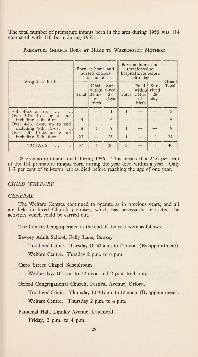 The total number of premature infants born in the area during 1956 was 114 compared with 116 born during 1955. Premature Infants Born at Home to Warrington Mothers Weight at Birth Born at home and nursed entirely at home Born at home and transferred to hospital on or before 28th day Grand Total Total Died within 24 hrs of birth Sur¬ vived 28 days Total Died within 24 hrs of birth Sur¬ vived 28 days 3-lb. 4-oz. or less 1 _ 1 1 _ .. .... 2 Over 3-lb. 4-oz. up to and including 4-lb. 6-oz. 5 5 _ _ 5 Over 4-lb. 6-oz. up to and including 4-lb. 15-oz. 8 1 7 1 _ 9 Over 4-lb. 15-oz. up to and including 5-lb. 8-oz. 23 — 23 1 — 1 24 TOTALS . 37 1 36 3 — 1 40 28 premature infants died during 1956. This means that 24.6 per cent of the 114 premature infants born during the year died within a year. Only 1 • 7 per cent of full-term babies died before reaching the age of one year. CHILD WELFARE GENERAL The Welfare Centres continued to operate as in previous years, and all are held in hired Church premises, which has necessarily restricted the activities which could be carried out. The Centres being operated at the end of the year were as follows: Bewsey Adult School, Folly Lane, Bewsey Toddlers’ Clinic. Tuesday 10-30 a.m. to 12 noon. (By appointment). Welfare Centre. Tuesday 2 p.m. to 4 p.m. Cairo Street Chapel Schoolroom Wednesday, 10 a.m. to 12 noon and 2 p.m. to 4 p.m. Orford Congregational Church, Festival Avenue, Orford. Toddlers’ Clinic. Thursday 10-30 a.m. to 12 noon. (By appointment). Welfare Centre. Thursday 2 p.m. to 4 p.m. Parochial Hall, Lindley Avenue, Latchford Friday, 2 p.m. to 4 p.m.