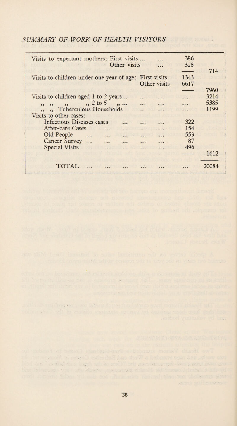 SUMMARY OF WORK OF HEALTH VISITORS Visits to expectant mothers: First visits. 386 Other visits 328 714 Visits to children under one year of age: First visits 1343 Other visits 6617 7960 Visits to children aged 1 to 2 years. • • • 3214 55 55 „ „ 2 tO 5 55 • • • • • • 5385 ,, ,, Tuberculous Households . Visits to other cases: « • • 1199 Infectious Diseases cases . 322 After-care Cases . 154 Old People . 553 Cancer Survey. 87 Special Visits . 496 1612 TOT AI JL v/ Jl 1 aa i ••• • • • ••• ••• ••• • • • 20084