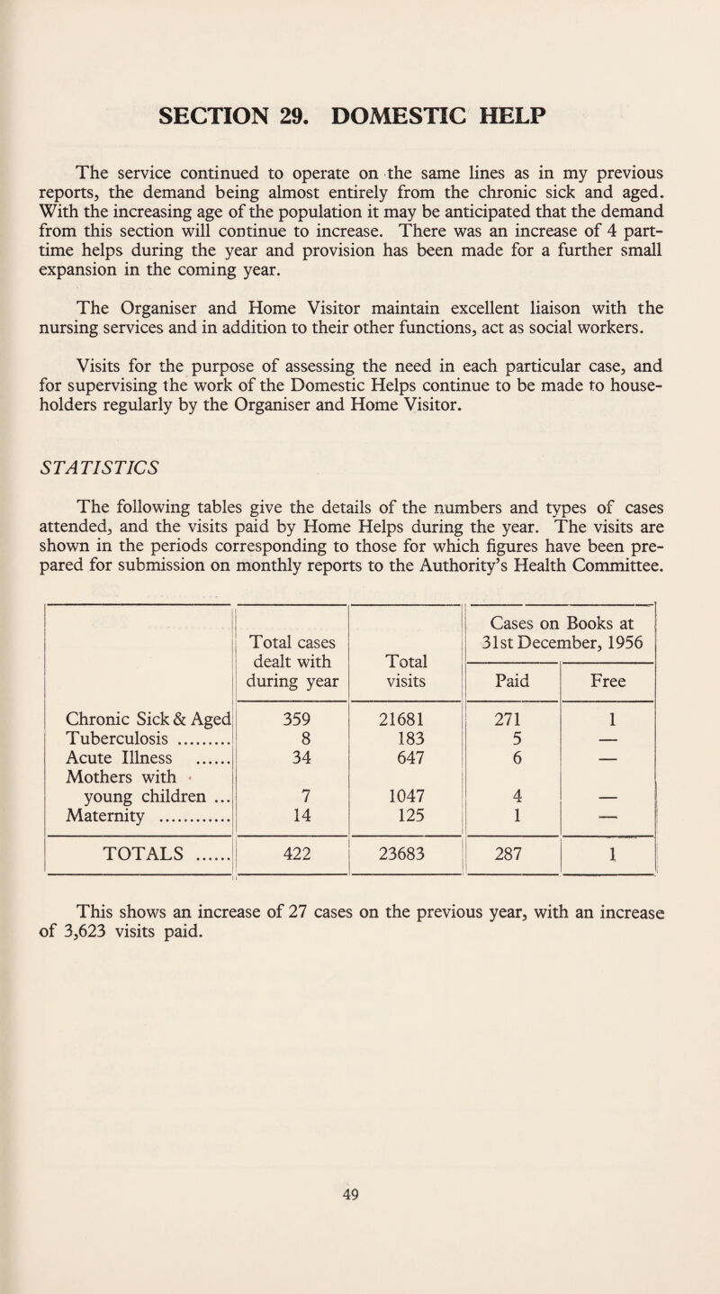 SECTION 29. DOMESTIC HELP The service continued to operate on the same lines as in my previous reports, the demand being almost entirely from the chronic sick and aged. With the increasing age of the population it may be anticipated that the demand from this section will continue to increase. There was an increase of 4 part- time helps during the year and provision has been made for a further small expansion in the coming year. The Organiser and Home Visitor maintain excellent liaison with the nursing services and in addition to their other functions, act as social workers. Visits for the purpose of assessing the need in each particular case, and for supervising the work of the Domestic Helps continue to be made to house¬ holders regularly by the Organiser and Home Visitor. STATISTICS The following tables give the details of the numbers and types of cases attended, and the visits paid by Home Helps during the year. The visits are shown in the periods corresponding to those for which figures have been pre¬ pared for submission on monthly reports to the Authority’s Health Committee. Cases on Books at Total cases 31st December, 1956 dealt with Total during year visits Paid Free Chronic Sick & Aged 359 21681 271 1 Tuberculosis . 8 183 5 — Acute Illness . 34 647 6 — Mothers with young children ... 7 1047 4 — Maternity .. 14 125 1 — TOTALS . 422 23683 287 1 11 This shows an increase of 27 cases on the previous year, with an increase of 3,623 visits paid.