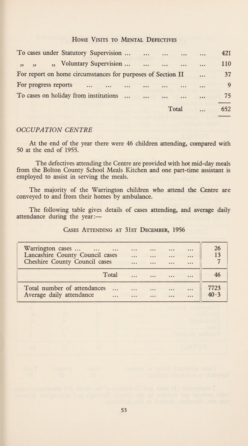 Home Visits to Mental Defectives To cases under Statutory Supervision. ... 421 3, 35 Voluntary Supervision. 110 For report on home circumstances for purposes of Section II ... 37 For progress reports . ... 9 To cases on holiday from institutions . .. 75 Total ... 652 OCCUPATION CENTRE At the end of the year there were 46 children attending, compared with 50 at the end of 1955. The defectives attending the Centre are provided with hot mid-day meals from the Bolton County School Meals Kitchen and one part-time assistant is employed to assist in serving the meals. The majority of the Warrington children who attend the Centre are conveyed to and from their homes by ambulance. The following table gives details of cases attending, and average daily attendance during the year:— Cases Attending at 31st December, 1956 Warrington cases. 26 Lancashire County Council cases . 13 Cheshire County Council cases . 7 T nta] x vmi ••• • • o • • • • <* * 46 Total number of attendances. 7723 Average daily attendance . 40-3