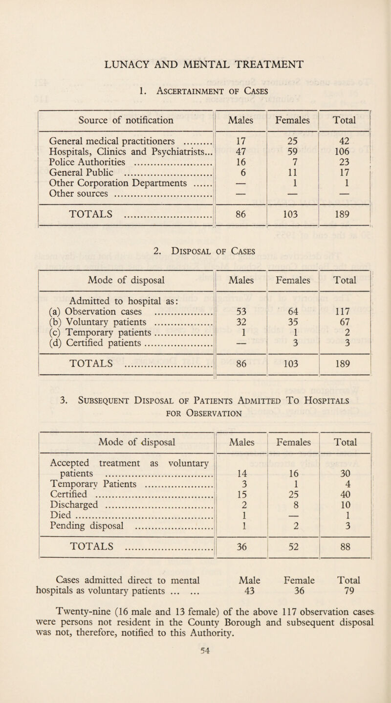 LUNACY AND MENTAL TREATMENT 1. Ascertainment of Cases Source of notification Males Females Total General medical practitioners . 17 25 42 Hospitals, Clinics and Psychiatrists... 47 59 106 Police Authorities . 16 7 23 General Public .... 6 11 17 Other Corporation Departments ...... — 1 1 Other sources ... — — — TOTALS . 86 103 189 2. Disposal of Cases Mode of disposal Males Females Total Admitted to hospital as: (a) Observation cases . 53 64 117 (b) Voluntary patients .. 32 35 67 (c) Temporary patients... 1 1 2 (d) Certified patients... — 3 3 TOTALS .... 86 103 189 3. Subsequent Disposal of Patients Admitted To Hospitals for Observation Mode of disposal Males Females Total Accepted treatment as voluntary patients ... 14 16 30 Temporarv Patients .. 3 1 4 Certified ... 15 25 40 Discharged ...... 2 8 10 Died .... 1 _____ 1 Pending disposal .... 1 2 3 TOTALS .... 36 52 88 Cases admitted direct to mental Male Female Total hospitals as voluntary patients. 43 36 79 Twenty-nine (16 male and 13 female) of the above 117 observation cases were persons not resident in the County Borough and subsequent disposal was not, therefore, notified to this Authority.