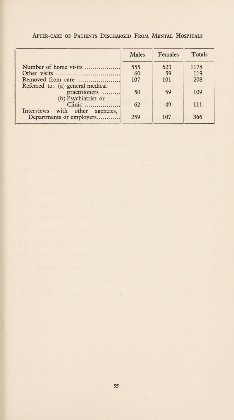 After-care of Patients Discharged From Mental Hospitals Males Females Totals Number of home visits . 555 623 1178 Other visits... 60 59 119 Removed from care .. 107 101 208 Referred to: (a) general medical practitioners ......... 50 59 109 (b) Psychiatrist or Clinic ... 62 49 111 Interviews with other agencies. Departments or employers... 259 107 366