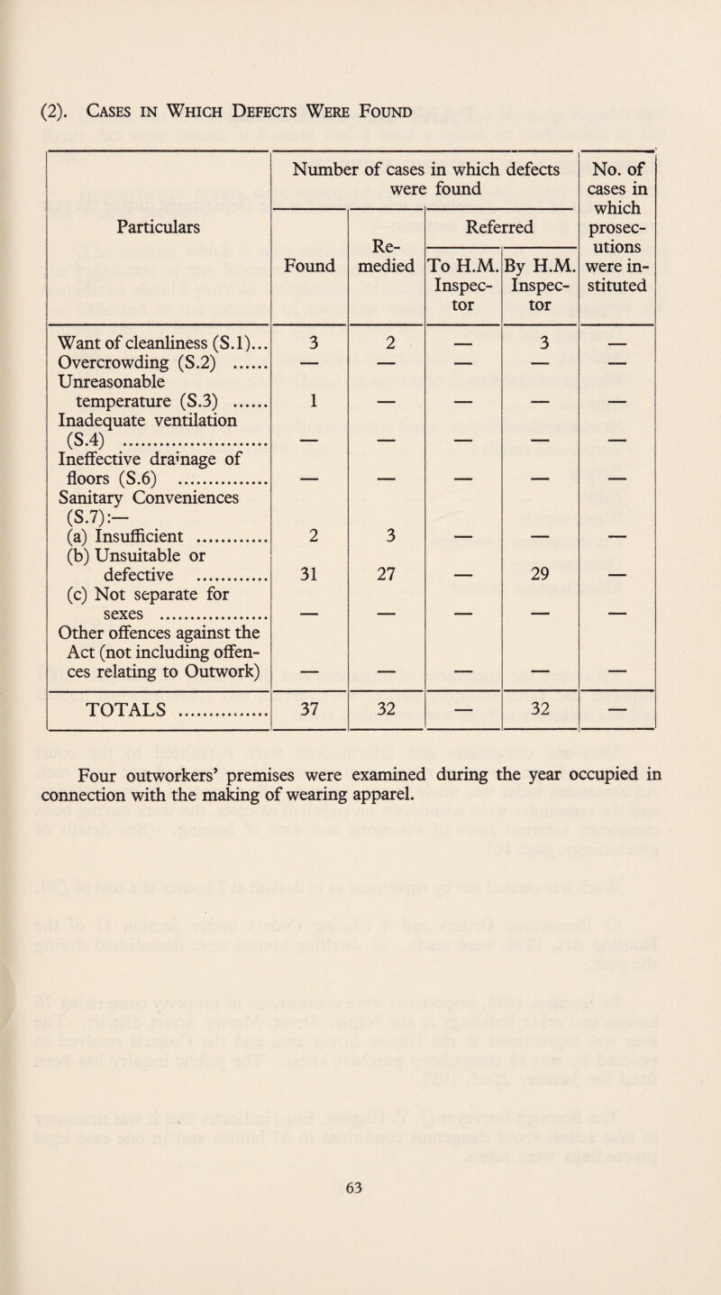 (2). Cases in Which Defects Were Found Number of cases were in which defects found No. of cases in which prosec¬ utions were in¬ stituted Particulars Re¬ medied Referred Found To H.M. Inspec¬ tor By H.M. Inspec¬ tor Want of cleanliness (S.l)... 3 2 _ 3 ■ i Overcrowding (S.2) . — — — — — Unreasonable temperature (S.3) . 1 - - - ■ Inadequate ventilation (S.4) . m—mmm Ineffective dramage of floors (S.6) . . MM i Sanitary Conveniences (S.7):— (a) Insufficient . 2 3 (b) Unsuitable or defective . 31 27 29 _ (c) Not separate for sexes . _ Other offences against the Act (not including offen¬ ces relating to Outwork) _ — -- — — TOTALS ... 37 32 — 32 — Four outworkers’ premises were examined during the year occupied in connection with the making of wearing apparel.