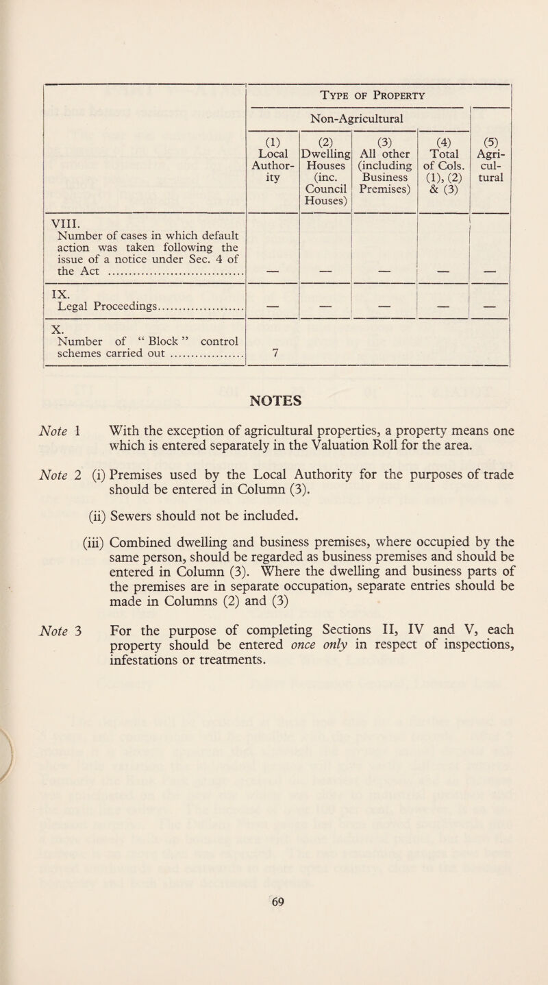 --- --- Type of Property Non-Agricultural (5) Agri¬ cul¬ tural (1) Local Author¬ ity (2) Dwelling Houses (inc. Council Houses) (3) All other (including Business Premises) (4) Total of Cols. (1), (2) & (3) VIII. Number of cases in which default action was taken following the issue of a notice under Sec. 4 of the Act . IX. Legal Proceedings. — — — — X. Number of “ Block ” control schemes carried out . 7 ! NOTES Note 1 With the exception of agricultural properties, a property means one which is entered separately in the Valuation Roll for the area. Note 2 (i) Premises used by the Local Authority for the purposes of trade should be entered in Column (3). (ii) Sewers should not be included. (iii) Combined dwelling and business premises, where occupied by the same person, should be regarded as business premises and should be entered in Column (3). Where the dwelling and business parts of the premises are in separate occupation, separate entries should be made in Columns (2) and (3) Note 3 For the purpose of completing Sections II, IV and V, each property should be entered once only in respect of inspections, infestations or treatments.