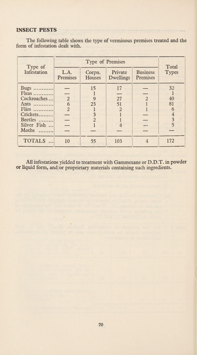 INSECT PESTS The following table shows the type of verminous premises treated and the form of infestation dealt with. Type of Infestation Type of Premises Total Types L.A. Premises Corpn. Houses Private Dwellings Business Premises Bugs .. — 15 17 — 32 Fleas 1 9 1 Cockroaches... 2 27 2 40 Ants .. 6 23 51 1 81 Flies . 2 1 2 1 6 Crickets.. — 3 1 — 4 Beetles .. —— 2 1 — 3 Silver Fish ... — 1 4 —- 5 Moths ... — — — -— -— TOTALS ... 10 55 103 4 172 All infestations yielded to treatment with Gammexane or D.D.T. in powder or liquid form, and/or proprietary materials containing such ingredients.