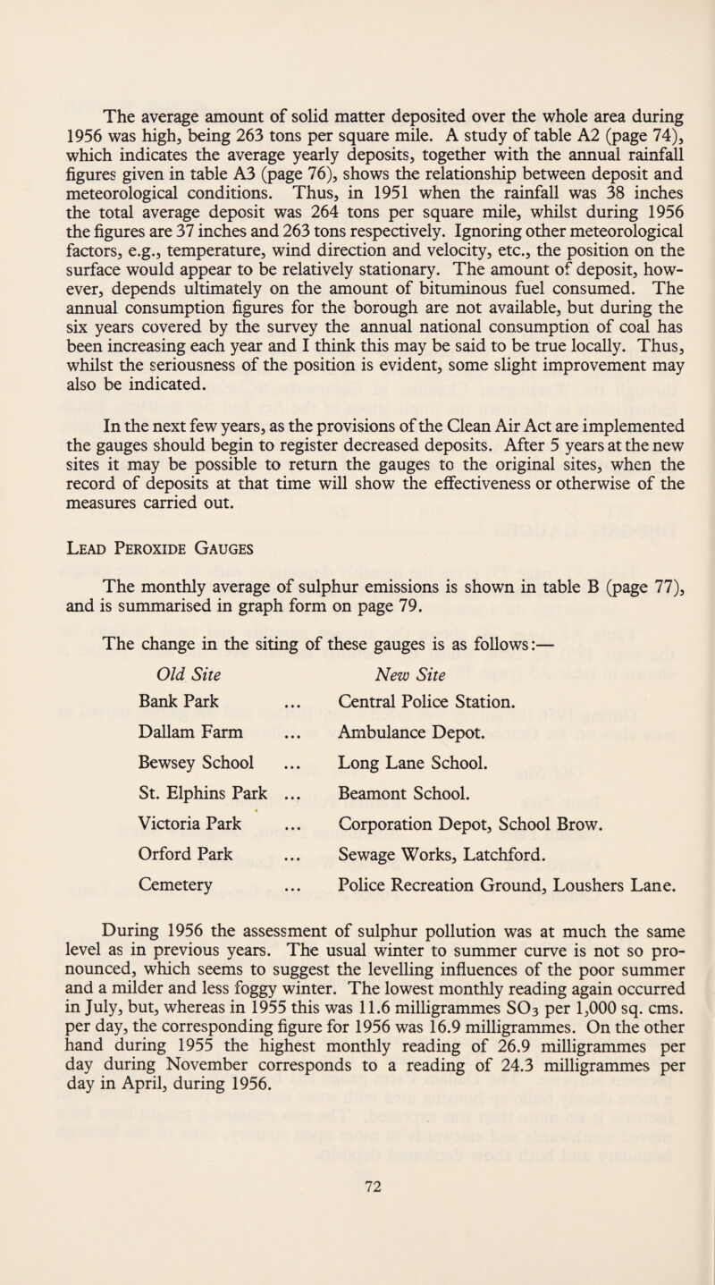 The average amount of solid matter deposited over the whole area during 1956 was high, being 263 tons per square mile. A study of table A2 (page 74), which indicates the average yearly deposits, together with the annual rainfall figures given in table A3 (page 76), shows the relationship between deposit and meteorological conditions. Thus, in 1951 when the rainfall was 38 inches the total average deposit was 264 tons per square mile, whilst during 1956 the figures are 37 inches and 263 tons respectively. Ignoring other meteorological factors, e.g., temperature, wind direction and velocity, etc., the position on the surface would appear to be relatively stationary. The amount of deposit, how¬ ever, depends ultimately on the amount of bituminous fuel consumed. The annual consumption figures for the borough are not available, but during the six years covered by the survey the annual national consumption of coal has been increasing each year and I think this may be said to be true locally. Thus, whilst the seriousness of the position is evident, some slight improvement may also be indicated. In the next few years, as the provisions of the Clean Air Act are implemented the gauges should begin to register decreased deposits. After 5 years at the new sites it may be possible to return the gauges to the original sites, when the record of deposits at that time will show the effectiveness or otherwise of the measures carried out. Lead Peroxide Gauges The monthly average of sulphur emissions is shown in table B (page 77), and is summarised in graph form on page 79. The change in the siting of these gauges is as follows:— Old Site Bank Park Dallam Farm Bewsey School St. Elphins Park Victoria Park Orford Park New Site Central Police Station. Ambulance Depot. Long Lane School. Beamont School. Corporation Depot, School Brow. Sewage Works, Latchford. Police Recreation Ground, Loushers Lane. Cemetery During 1956 the assessment of sulphur pollution was at much the same level as in previous years. The usual winter to summer curve is not so pro¬ nounced, which seems to suggest the levelling influences of the poor summer and a milder and less foggy winter. The lowest monthly reading again occurred in July, but, whereas in 1955 this was 11.6 milligrammes SO3 per 1,000 sq. cms. per day, the corresponding figure for 1956 was 16.9 milligrammes. On the other hand during 1955 the highest monthly reading of 26.9 milligrammes per day during November corresponds to a reading of 24.3 milligrammes per day in April, during 1956.