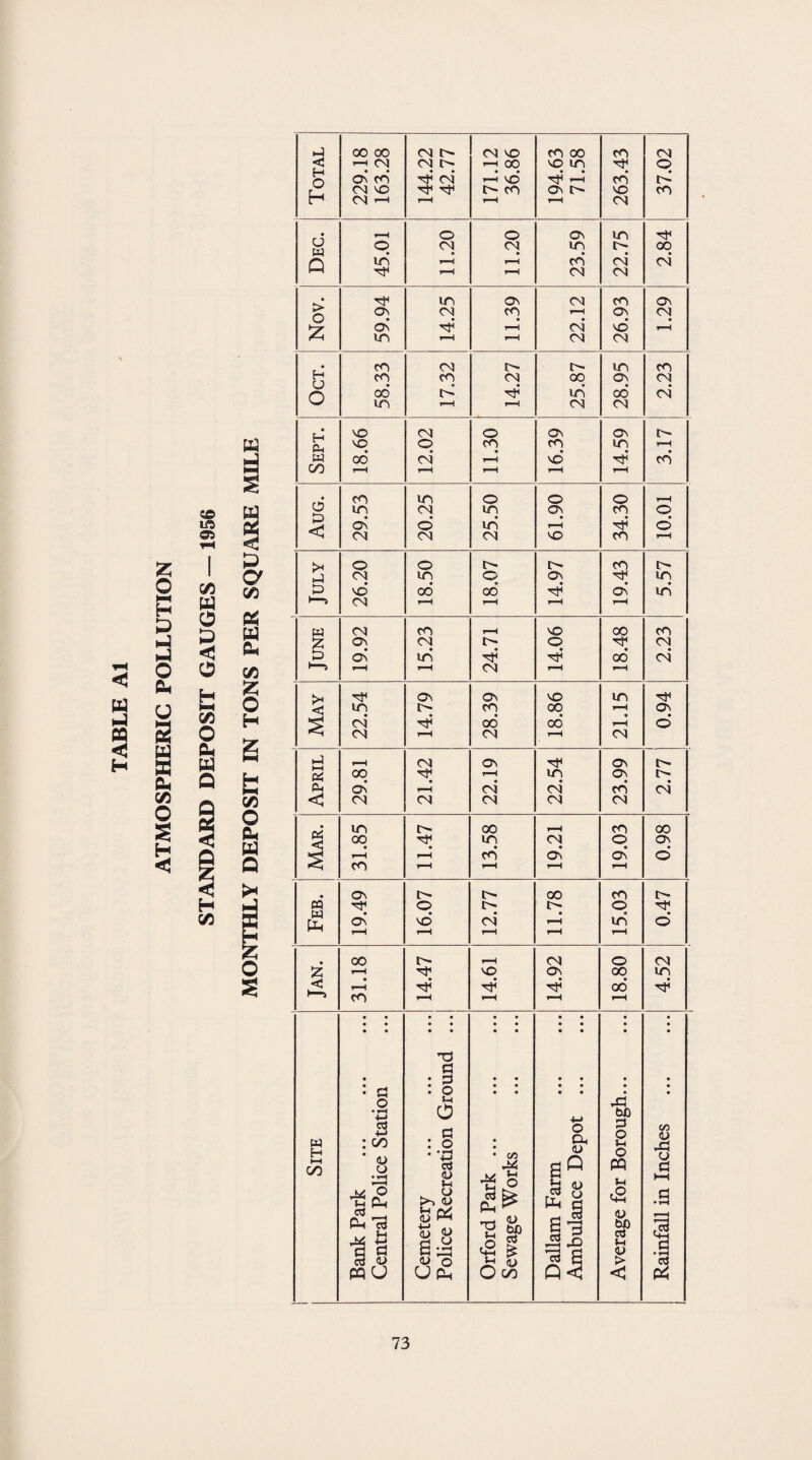 TABLE A1 z o hH H £ H H o b u 2 w ffl PL. C/D O s H <5 w H i—i C/3 c3 +-* : oo «u CJ • rH 44 rP Lj P-l C3 P-l OJ . . S-l •a a a w PQ CJ a : S . o o G : o . • *—< ctf <U V-i cJ to <U a I <u o UpH • C/5 •a | (2^ <D 13 SP 53 ctf 4-1 ^ J? 6 r N r 43 bfl 3 O *-i O PQ J-l £ <u 8P i—I < 00 oo CM m CM VO CO 00 co CM <2 r-H CM CM m *“H 00 vo in O H o On CO CM* r-H VO* ^ r-H* CO n* r , CM VO Tf Tt n co on m VO CO H CM ^ r—H r-H r-H CM • rH o o ON in CJ rv) O CM CM in m 00 n in r-H r-H CO CM CM (—i r—H r-H CM CM • in ON CM CO On r> o On • On! co • r-H • On CM • *7 ON ^* r—H CM vd r—H A\ in t-H r-H CM CM # co 00 m m in co H co CO CM 00 ON CM o oo* in ■'d in 00* CM* w in r-H rH CM CM • Lj vo CM O ON ON n W pl, vq O co CO in r—H m3 w oo’ CM t-H vo co’ M^ s 00 r-H rH r-H r-H rH • co in o o o r-H £© W a in • CM • in On • CO o ift < ON O in r—H o’ 9i CM CM CM VO CO r-H vA 1 Jx O O n m co n I a> a &> H 3> CM vd in 00 o 00* ON 'd ON in in w o r-5 CM rH r-H r-H rH & £ < w & W CM CO r-H vO GO co Z to ON On’ CM in m H* O t^* 00 CM CM* a tfD H—i r-H r-H CM r-H r—H H £ O ^H ON ON VO in t—i <2 in m CO 00 rH ON C/D H CM* 00* 00 • t-H o* O CM rH CM r—H CM pL, r-H W Q NT rH CM ON On m H s 00 r-H • in • On • m • NM P-l On* rH CM CM CO CM Q C/D /■K <d CM CM CM CM CM mkJl Q MSl & W Q Mar. in m 00 r-H CO 00 Q z 00 • T—H CO • rH r-H in co’ r—H CM o’ r-H o ON* r—H ON • o < 5* • ON m m 00 CO m H H PQ o m m O C/D B W PQ On* vd CM* r—H in o* H r-H r-H r-H r-H r—H £ A • 00 m r-H CM o CM O 55 rH H1 VO ON 00 in g <3 r-H H* H* 00 ^* P1 'i CO r-H r—H r—H rH c/5 <D 4Q (4 a • rH Ctf P4