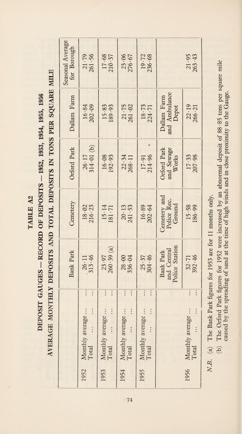 DEPOSIT GAUGES — RECORD OF DEPOSITS — 1952, 1953, 1954, 1955, 1956 AVERAGE MONTHLY DEPOSITS AND TOTAL DEPOSITS IN TONS PER SQUARE MILE <u bO 2 43 _ o 04 04 04 04 04 00 a G u g u o3 Pt-l G 0 & * LL, 0 00 o 00 on O' o O' O' —< 04 04 r-H 04 04 04 Q n ^ Q G 03 * i-i ^^ b W) 03 &H TO 03 ^ ^rS Tj VO rf VO 04 04 00 O' rf <U 5-t ^ go o O' O' 5-i ON « TJ <L> 04 CO r-H CO CO ON rf g cJ G CO ON <D G 5—( O • • 00 VO in t—i o ^ VO 04 B H ? in vo G V 04 r-H 04 04 r-H G 44 44 ’g .2 rH On CO O O CO Tf r\ . G -m ^ <U oo O' rjv vO CO CO O 00 vo in 44U 04 04 04 >—• 04 VO 04 CO CN o G 9 CO ON CO 04 CO CO aS XS .9 CO PQ M GG <u <L> <U CJ • • • • • • » • • 0 bJO bO bJO bO bo 03 c3 c5 03 vH 5h 5-1 <u : <u : o) : <u : 0 : > : > : > : > : > : oS 05 03 cS 03 to to jn to r^H* 2 3 3 G <3 G G G ^ G <3 Ih O g Sh ° O S H 5 o <3 H 3 0 04 CO in vo in in in in in ON ON ON ON ON r-H r-H r-H r-H N.B. (a) The Bank Park figures for 1953 are for 11 months only. (b) The Orford Park figures for 1952 were increased by an abnormal deposit of 88-85 tons per square mile caused by the spreading of sand at the time of high winds and in close proximity to the Gauge.