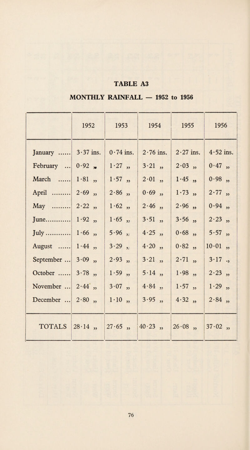 MONTHLY RAINFALL — 1952 to 1956 1952 1953 1954 1955 1956 January . 3-37 ins. 0-74 ins. 2-76 ins. 2-27 ins. 4 • 52 ins. February ... 0-92 , 1-27 „ 3-21 „ 2-03 „ 0-47 „ March . 1-81 „ 1-57 „ 2-01 „ 1-45 „ 0-98 „ April . 2-69 „ 2-86 „ 0-69 „ 1-73 „ 2-77 „ May . 2-22 „ 1-62 „ 2'46 „ 2-96 „ 0-94 „ June. 1-92 „ 1-65 „ 3-51 „ 3-56 „ 2-23 „ July. 1-66 „ 5-96 4-25 „ 0-68 „ 5-57 „ August . 1-44 „ 3-29 4-20 „ 0-82 „ 10-01 „ September ... 3-09 „ 2-93 „ 3-21 „ 2-71 „ 3-17 ., October . 3-78 „ 1-59 „ 5-14 „ 1-98 „ 2-23 „ November ... 2-44“ „ 3-07 „ 4 - 84 5? 1-57 „ 1-29 „ December ... 2*80 „ MO „ 3-95 „ 4-32 „ 2-84 „ TOTALS 28-14 „ 27-65 „ 40-23 „ 26-08 „ 37-02 „