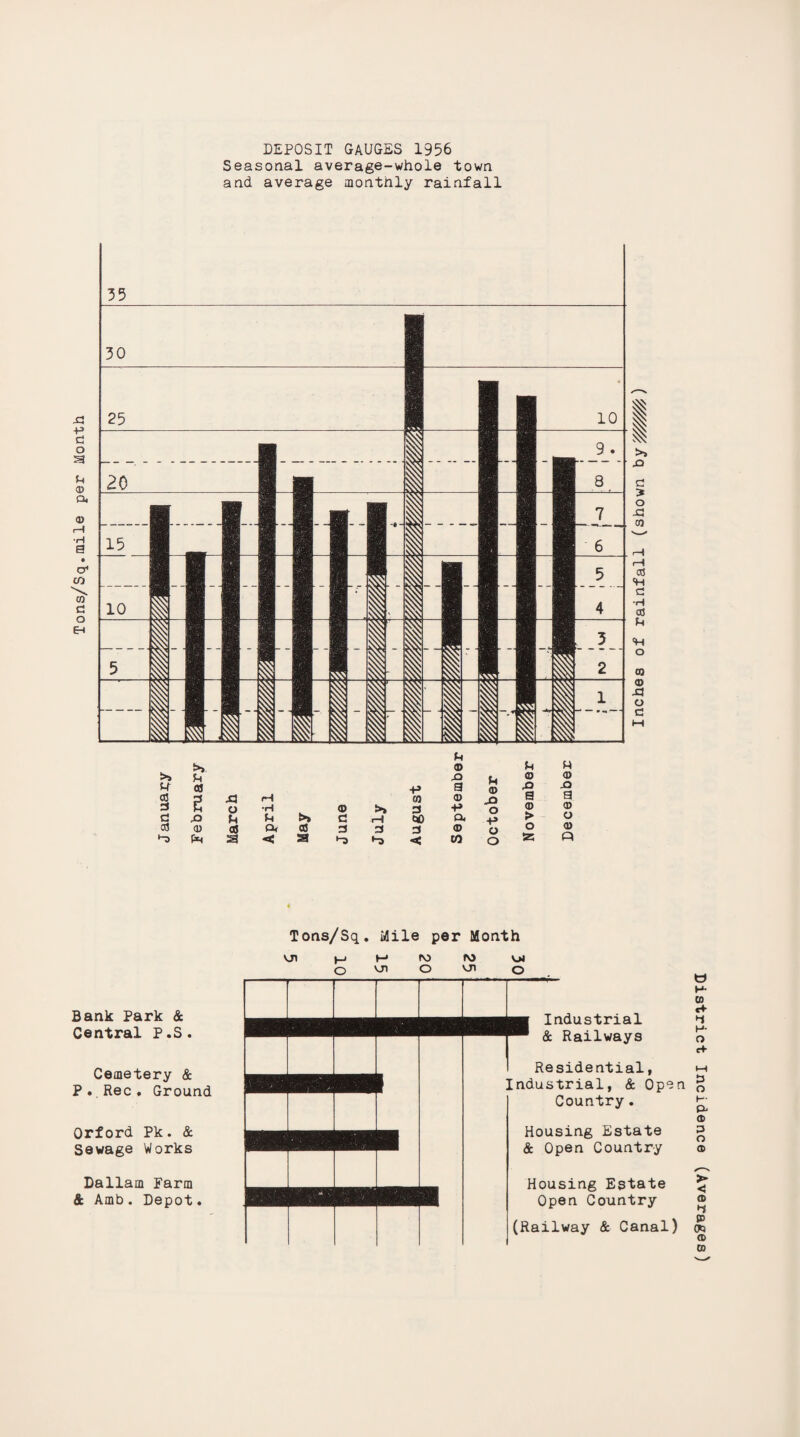 Seasonal average-whole town and average montnly rainfall -p c o •m u 0) Ot rH •H a cf m c o EH Bank Park & Central P.S. Cemetery & P.Rec. Ground Orford Pk. & Sewage Works Dallam Farm & Amb. Depot. Tons/Sq. Mile per Month vji j—. i—* rv> ro o vn O VJ1 o Industrial & Railways I Residential, Industrial, & Open Country . Housing Estate & Open Country Housing Estate Open Country (Railway & Canal) District Incidence (Averages