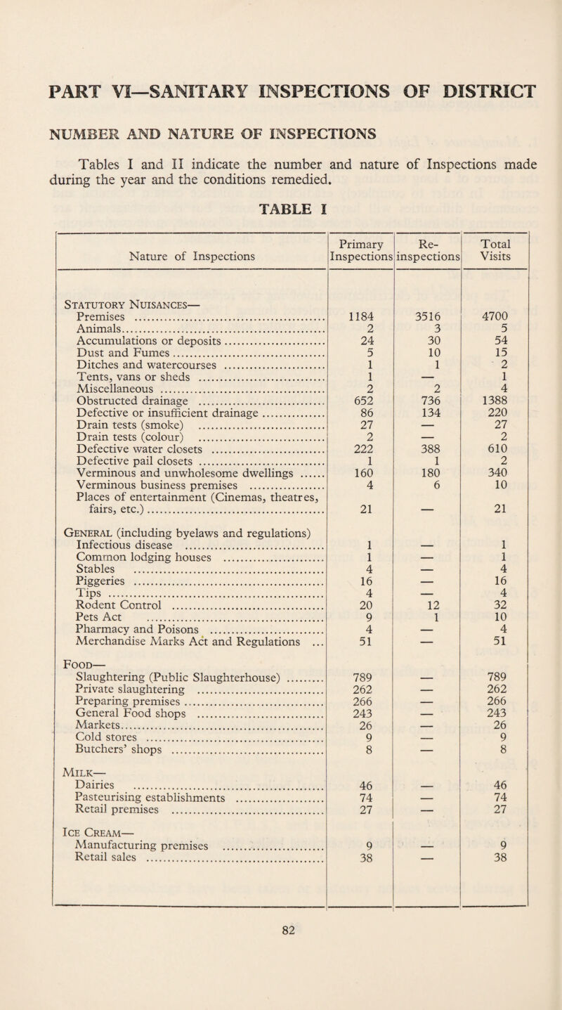 PART VI—SANITARY INSPECTIONS OF DISTRICT NUMBER AND NATURE OF INSPECTIONS Tables I and II indicate the number and nature of Inspections made during the year and the conditions remedied. TABLE I Nature of Inspections Primary Inspections Re¬ inspections Total Visits Statutory Nuisances— Premises .... — 1184 3516 4700 Animals....... 2 3 5 Accumulations or deposits. 24 30 54 Dust and Fumes .... 5 10 15 Ditches and watercourses ... 1 1 2 Tents, vans or sheds .. 1 — 1 Miscellaneous ..... 2 2 4 Obstructed drainage ... 652 736 1388 Defective or insufficient drainage ... 86 134 220 Drain tests (smoke) . 27 — 27 Drain tests (colour) . 2 — 2 Defective water closets . 222 388 610 Defective pail closets .... 1 1 2 Verminous and unwholesome dwellings . 160 180 340 Verminous business premises . 4 6 10 Places of entertainment (Cinemas, theatres. fairs, etc.) .... 21 — 21 General (including byelaws and regulations) Infectious disease ......... 1 — 1 Common lodging houses . 1 — 1 Stables .... 4 — 4 Piggeries ..... 16 _____ 16 Tips ............ 4 4 Rodent Control ..... 20 12 32 Pets Act ... 9 1 10 Pharmacy and Poisons ... 4 — 4 Merchandise Marks Act and Regulations ... 51 — 51 Food— Slaughtering (Public Slaughterhouse) . 789 — 789 Private slaughtering ..... 262 — 262 Preparing premises..... 266 — 266 General Food shops ... 243 — 243 Markets...... 26 26 Cold stores .... 9 9 Butchers’ shops .. 8 — 8 Milk— Dairies .. 46 _ 46 Pasteurising establishments . 74 — 74 Retail premises . 27 ____ 27 Ice Cream— Manufacturing premises . 9 — 9 Retail sales . 38 _ 38