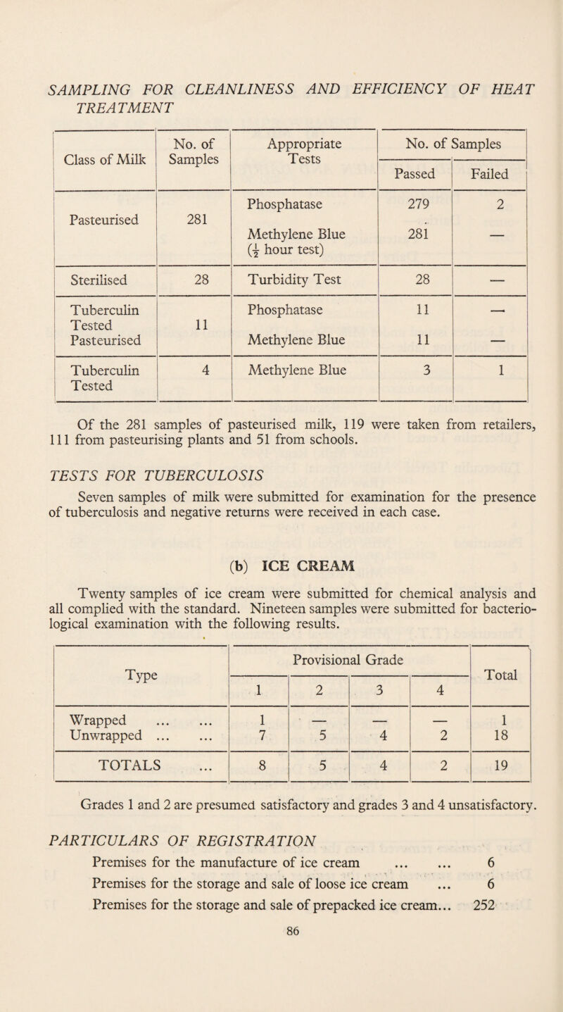 SAMPLING FOR CLEANLINESS AND EFFICIENCY OF HEAT TREATMENT Class of Milk No. of Samples Appropriate Tests No. of Samples Passed Failed Pasteurised 281 Phosphatase Methylene Blue (■j hour test) 279 281 2 Sterilised 28 Turbidity Test 28 Tuberculin Tested 11 Phosphatase 11 Pasteurised Methylene Blue 11 —- Tuberculin Tested 4 Methylene Blue 3 1 Of the 281 samples of pasteurised milk, 119 were taken from retailers, 111 from pasteurising plants and 51 from schools. TESTS FOR TUBERCULOSIS Seven samples of milk were submitted for examination for the presence of tuberculosis and negative returns were received in each case. (b) ICE CREAM Twenty samples of ice cream were submitted for chemical analysis and all complied with the standard. Nineteen samples were submitted for bacterio¬ logical examination with the following results. Provisional Grade ••V Type Total 1 2 3 4 Wrapped . 1 — — — 1 Unwrapped . 7 5 4 2 18 TOTALS 8 5 4 2 19 i , , , Grades 1 and 2 are presumed satisfactory and grades 3 and 4 unsatisfactory. PARTICULARS OF REGISTRATION Premises for the manufacture of ice cream . 6 Premises for the storage and sale of loose ice cream ... 6 Premises for the storage and sale of prepacked ice cream... 252