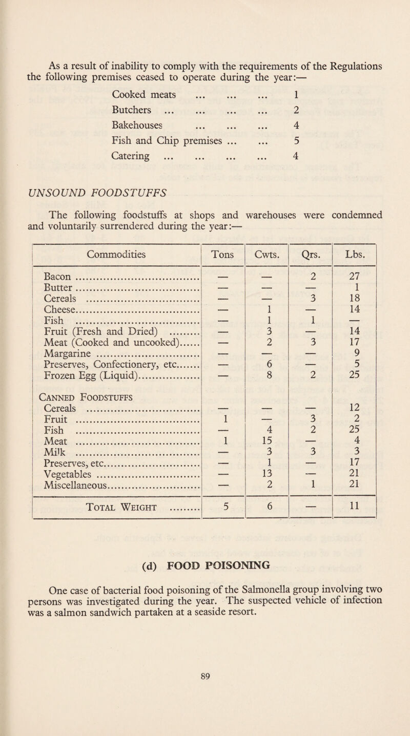 As a result of inability to comply with the requirements of the Regulations the following premises ceased to operate during the year:— Cooked meats . Butchers . Bakehouses . Fish and Chip premises ... Catering . 1 2 4 5 4 UNSOUND FOODSTUFFS The following foodstuffs at shops and warehouses were condemned and voluntarily surrendered during the year:— Commodities Tons Cwts. Qrs. Lbs. Bacon ... ... 2 27 Butter ..... -— — — 1 Cereals .... — — 3 18 Cheese...... -— 1 — 14 Fish ...... -— 1 1 — Fruit (Fresh and Dried) . — 3 — 14 Meat (Cooked and uncooked)...... — 2 3 17 Margarine ... —- —- — 9 Preserves, Confectionery, etc....... — 6 -— 5 Frozen Egg (Liquid). — 8 2 25 Canned Foodstuffs Cereals ... — — — 12 Fruit ...... 1 — 3 2 Fish ... -— 4 2 25 Meat ... 1 15 — 4 Milk ....... —— 3 3 3 Preserves, etc..... --— 1 — 17 Vegetables ... -— 13 1 21 Miscellaneous.... -—• 2 21 Total Weight . 5 6 — 11 (d) FOOD POISONING One case of bacterial food poisoning of the Salmonella group involving two persons was investigated during the year. The suspected vehicle of infection was a salmon sandwich partaken at a seaside resort.