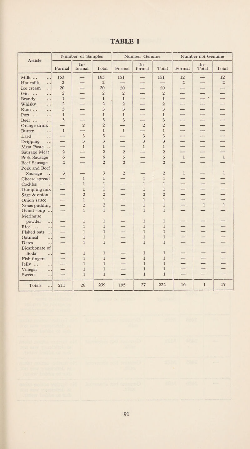Article Number of Samples Number Genuine Number not Genuine Formal In¬ formal Total Formal In¬ formal Total Formal In- Total Total Milk. 163 — 163 151 — 151 12 — 12 Hot milk 2 — 2 — — — 2 — 2 Ice cream 20 — 20 20 — 20 — — — Gin ... 2 — 2 2 — 2 — — — Brandy 1 — 1 1 — 1 — — * — Whisky 2 — 2 2 — 2 — — — Rum ... 3 — 3 3 — 3 — — — Port ... 1 — 1 1 — 1 — — — Beer ... 3 — 3 3 — 3 — — — Orange drink — 2 2 — 2 2 — — — Butter 1 — 1 1 — 1 — — — Lard — 3 3 — 3 3 — — — Dripping — 3 3 — 3 3 — — — Meat Paste ... — 1 1 — 1 1 — — — Sausage Meat 2 — 2 2 — 2 — — — Pork Sausage 6 — 6 5 — 5 1 — 1 Beef Sausage 2 — 2 2 — 2 — — — Pork and Beef Sausage 3 3 2 - 2 1 —_ 1 Cheese spread — 1 1 — 1 1 — — — Cockles — 1 1 — 1 1 — — — Dumpling mix — 1 1 — 1 1 — — Sage & onion — 2 2 — 2 2 — — Onion sauce — 1 1 — 1 1 — — — Xmas pudding — 2 2 — 1 1 — 1 1 Oxtail soup ... — 1 1 — 1 1 — — — Meringue powder ■ 1 1 _ 1 1 — — — Rice ... — 1 1 — 1 1 — — — Flaked oats ... — 1 1 — 1 1 — — — Oatmeal — 1 1 — 1 1 — — — Dates — 1 1 — 1 1 — — — Bicarbonate of Soda _ 1 1 _____ 1 1 _ _ — Fish fingers — 1 1 — 1 1 — — — Jelly. — 1 1 — 1 1 — — — Vinegar — 1 1 — 1 1 — -- — Sweets — 1 1 — 1 1 1 1 ' Totals 211 28 239 195 27 222 16 1 17