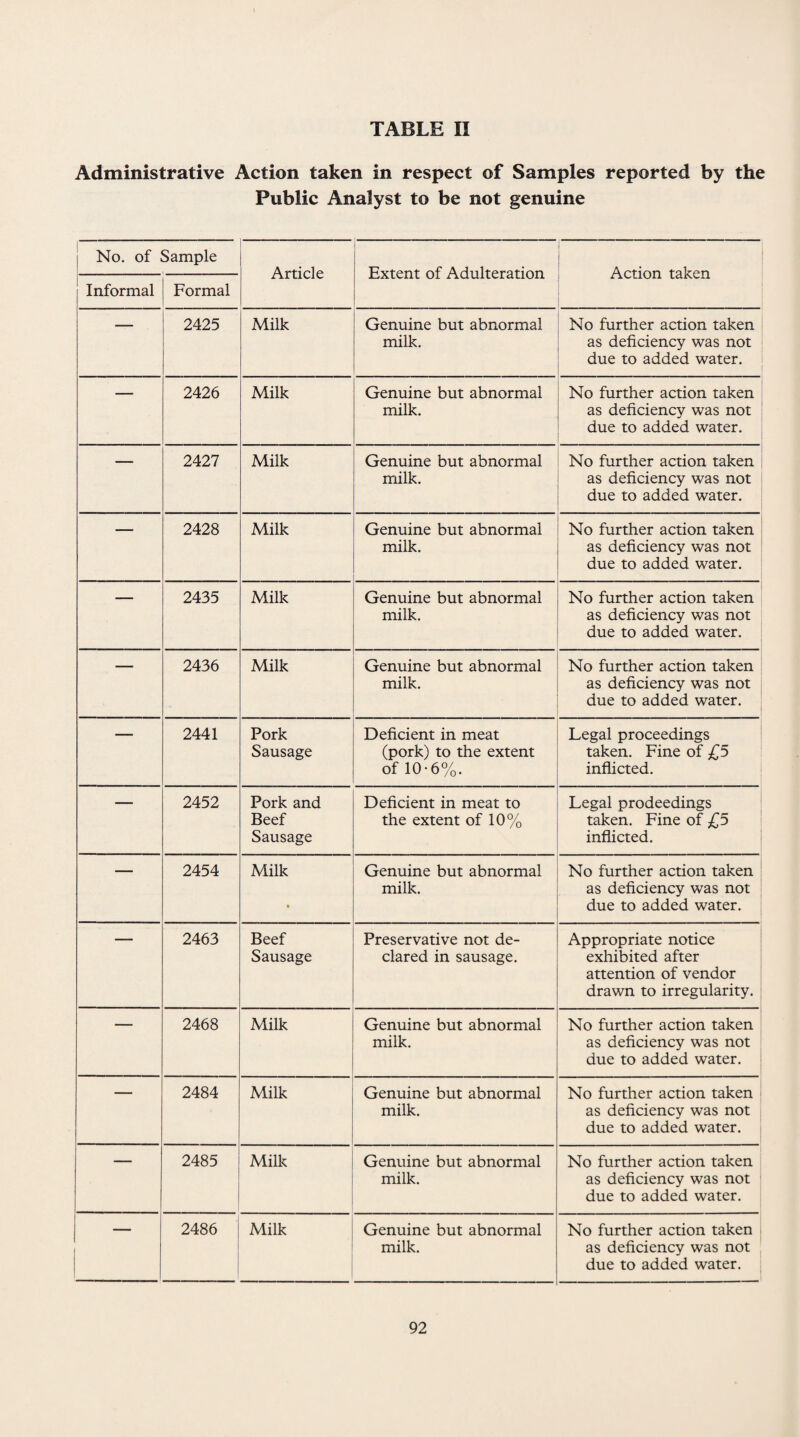 Administrative Action taken in respect of Samples reported by the Public Analyst to be not genuine 1 No. of Sample Article Extent of Adulteration Action taken Informal Formal ■ 2425 Milk Genuine but abnormal milk. No further action taken as deficiency was not due to added water. ' 2426 Milk Genuine but abnormal milk. No further action taken as deficiency was not due to added water. 2427 Milk Genuine but abnormal milk. No further action taken as deficiency was not due to added water. 1 2428 Milk Genuine but abnormal milk. No further action taken as deficiency was not due to added water. 2435 Milk Genuine but abnormal milk. No further action taken as deficiency was not due to added water. —■—— 2436 Milk Genuine but abnormal milk. No further action taken as deficiency was not due to added water. ' 2441 Pork Sausage Deficient in meat (pork) to the extent of 10-6%. Legal proceedings taken. Fine of £5 inflicted. 2452 Pork and Beef Sausage Deficient in meat to the extent of 10% Legal prodeedings taken. Fine of £5 inflicted. ' 2454 Milk Genuine but abnormal milk. No further action taken as deficiency was not due to added water. 2463 Beef Sausage Preservative not de¬ clared in sausage. Appropriate notice exhibited after attention of vendor drawn to irregularity.  2468 Milk Genuine but abnormal milk. No further action taken as deficiency was not due to added water. 2484 Milk Genuine but abnormal milk. No further action taken as deficiency was not due to added water. 1 2485 Milk Genuine but abnormal milk. No further action taken as deficiency was not j due to added water. 2486 Milk Genuine but abnormal milk. No further action taken as deficiency was not due to added water.