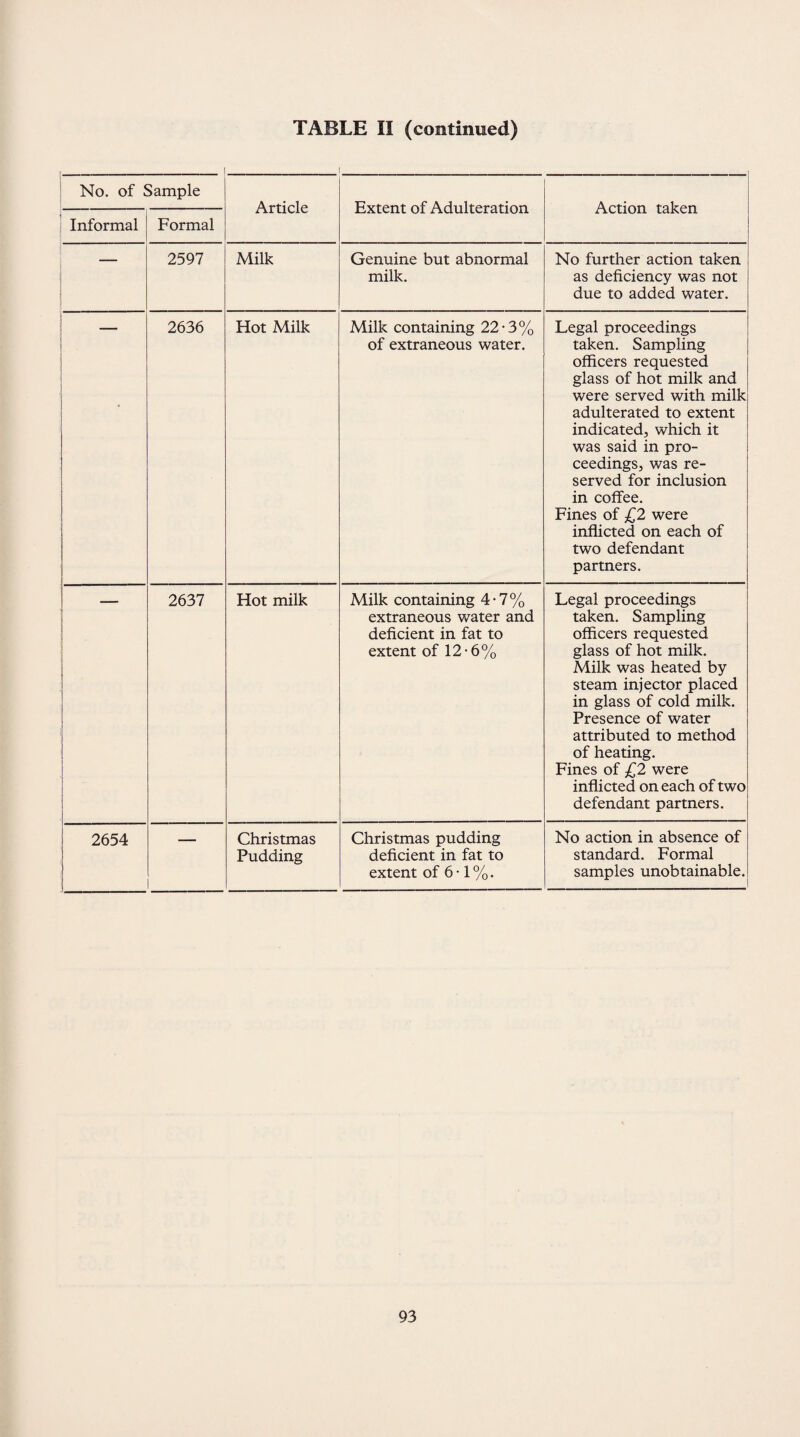 TABLE II (continued) I No. of Sample Article Extent of Adulteration Action taken Informal Formal — 2597 Milk Genuine but abnormal milk. No further action taken as deficiency was not due to added water. _ 2636 Hot Milk Milk containing 22-3% of extraneous water. Legal proceedings taken. Sampling officers requested glass of hot milk and were served with milk adulterated to extent indicated, which it was said in pro¬ ceedings, was re¬ served for inclusion in coffee. Fines of £2 were inflicted on each of two defendant partners. 1 | I 2637 Hot milk Milk containing 4 • 7 % extraneous water and deficient in fat to extent of 12-6% Legal proceedings taken. Sampling officers requested glass of hot milk. Milk was heated by steam injector placed in glass of cold milk. Presence of water attributed to method of heating. Fines of £2 were inflicted on each of two defendant partners. 2654 1 1 Christmas Pudding Christmas pudding deficient in fat to extent of 6 • 1 %. No action in absence of standard. Formal samples unobtainable.