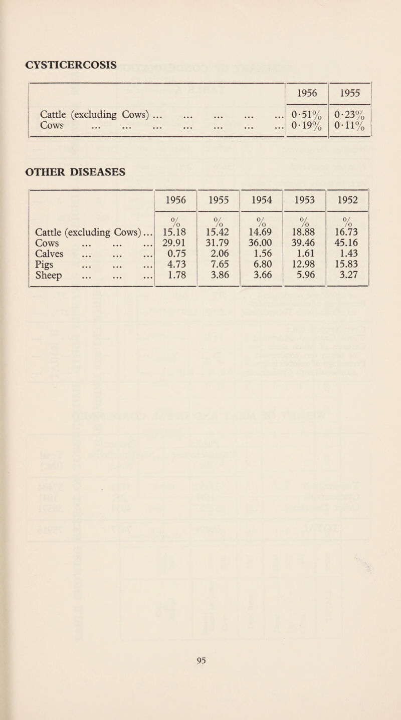 CYSTICERCOSIS Cattle (excluding Cows). Cows • # • ••• • • • • • • ••• ••• 1956 1955 0-51% 0-19% 0-23% 0-11% OTHER DISEASES Cattle (excluding Cows)... Cows ... ... ... Calves Pigs Sheep 1956 1955 1954 1953 1952 0/ /o 15.18 29.91 0.75 4.73 1.78 0/ /o 15.42 31.79 2.06 7.65 3.86 0/ /o 14.69 36.00 1.56 6.80 3.66 0/ /o 18.88 39.46 1.61 12.98 5.96 0/ /o 16.73 45.16 1.43 15.83 3.27