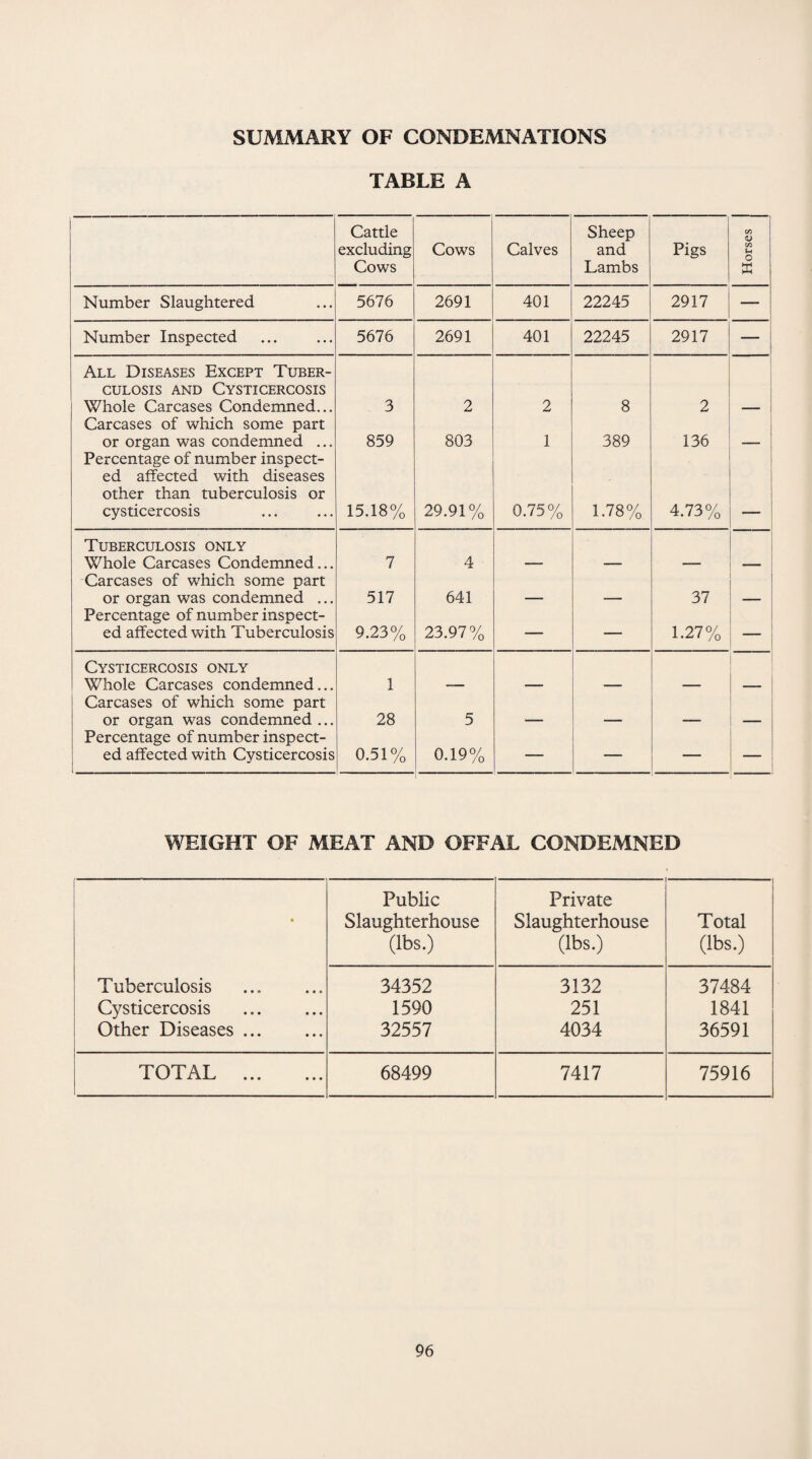 SUMMARY OF CONDEMNATIONS TABLE A Cattle excluding Cows Cows Calves Sheep and Lambs Pigs Horses Number Slaughtered 5676 2691 401 22245 2917 — Number Inspected 5676 2691 401 22245 2917 — All Diseases Except Tuber¬ culosis AND CYSTICERCOSIS Whole Carcases Condemned... 3 2 2 8 2 Carcases of which some part or organ was condemned ... 859 803 1 389 136 Percentage of number inspect¬ ed affected with diseases other than tuberculosis or cysticercosis 15.18% 29.91% 0.75% 1.78% 4.73% Tuberculosis only Whole Carcases Condemned... 7 4 Carcases of which some part or organ was condemned ... 517 641 37 Percentage of number inspect¬ ed affected with Tuberculosis 9.23% 23.97% — — 1.27% — Cysticercosis only Whole Carcases condemned... 1 Carcases of which some part or organ was condemned ... 28 5 Percentage of number inspect¬ ed affected with Cysticercosis 0.51% 0.19% — — — WEIGHT OF MEAT AND OFFAL CONDEMNED Public Private ft Slaughterhouse Slaughterhouse Total (lbs.) (lbs.) (lbs.) T uberculosis 34352 3132 37484 Cysticercosis 1590 251 1841 Other Diseases. 32557 4034 36591 TOTAL . 68499 7417 75916