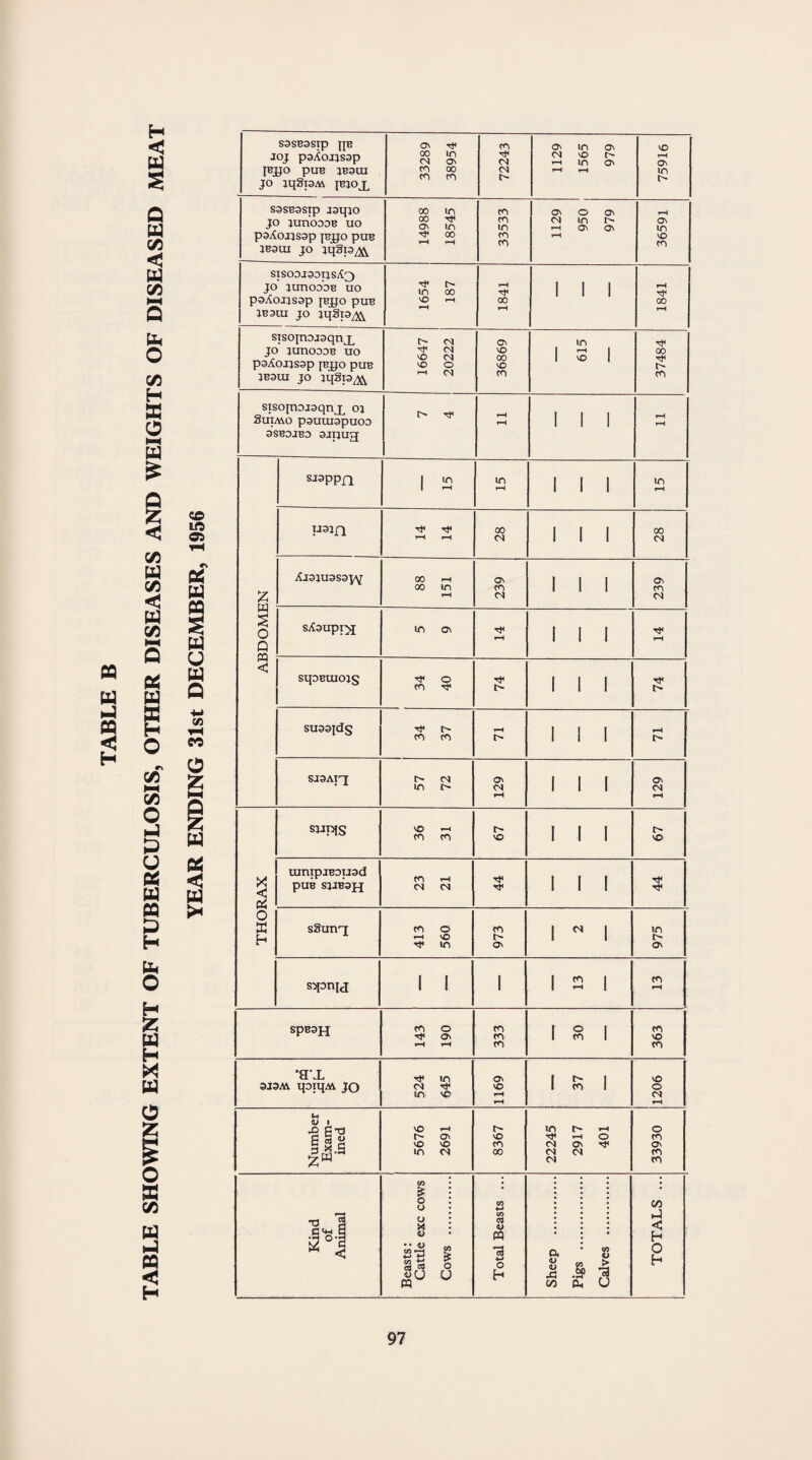 TABLE SHOWING EXTENT OF TUBERCULOSIS, OTHER DISEASES AND WEIGHTS OF DISEASED MEAT SSSBSSip IJB joj paAoxisap IBjgo puB jB3ui jo iqgpM ibjojl 33289 38954 72243 1129 1565 979 75916 SOSBOSip J31JJO JO JUnOODB UO poAoijsop jbjjo puB JB9UI JO ipgp/Vv 14988 18545 33533 1129 950 979 36591 SISO0J30USA[) jo nmoo'oB uo poAojjsop jbjjo puB 1B9UI JO igglO/fo ■- 1654 187 1841 1 1 1 1841 stsoinoiaqnj^ JO JUnODOB uo paAOJJSOp [B]JO puB 1B9UI JO iqgp/^ 16647 20222 36869 1 in 1 3 1 37484 sisoinoioqnj^ oj guiMO pauuiapuoo 3SB0JBD Ojpug l> Tf rH T—H 1 1 1 rH rH ABDOMEN sjoppo l a in i—( 1 1 1 in rH IJOIO ^ T}« rH rH 00 <N 1 I 1 00 CM AJ3JU3S3JY 88 151 Os co <N 1 1 I 239 sAaupi^j in o\ rH 1 1 I rH sqoBUiojg 1 34 40 o 1 1 1 suaajdg 34 37 rH 1 1 1 rH sjsait 57 72 Os <N T—i 1 1 1 Os <N rH THORAX SWT21S vO y-4 co co t> SO I I 1 SO uimpjBouad PUB SJIB3JJ i 23 21 rP rp 1 1 1 rP Tt< sgunq 413 560 973 1  1 975 sijonij 1 1 1 1 2 1 CO rH SpBOH 143 190 333 I 8 1 363 •a'x 3I3M qoiqM jo 524 645 1169 I 5 1 1206 Number Exam¬ ined 5676 2691 8367 22245 2917 401 33930 Kind of Animal Beasts: Cattle exc cows Cows . Total Beasts ... Sheep . Pigs . Calves . TOTALS ...