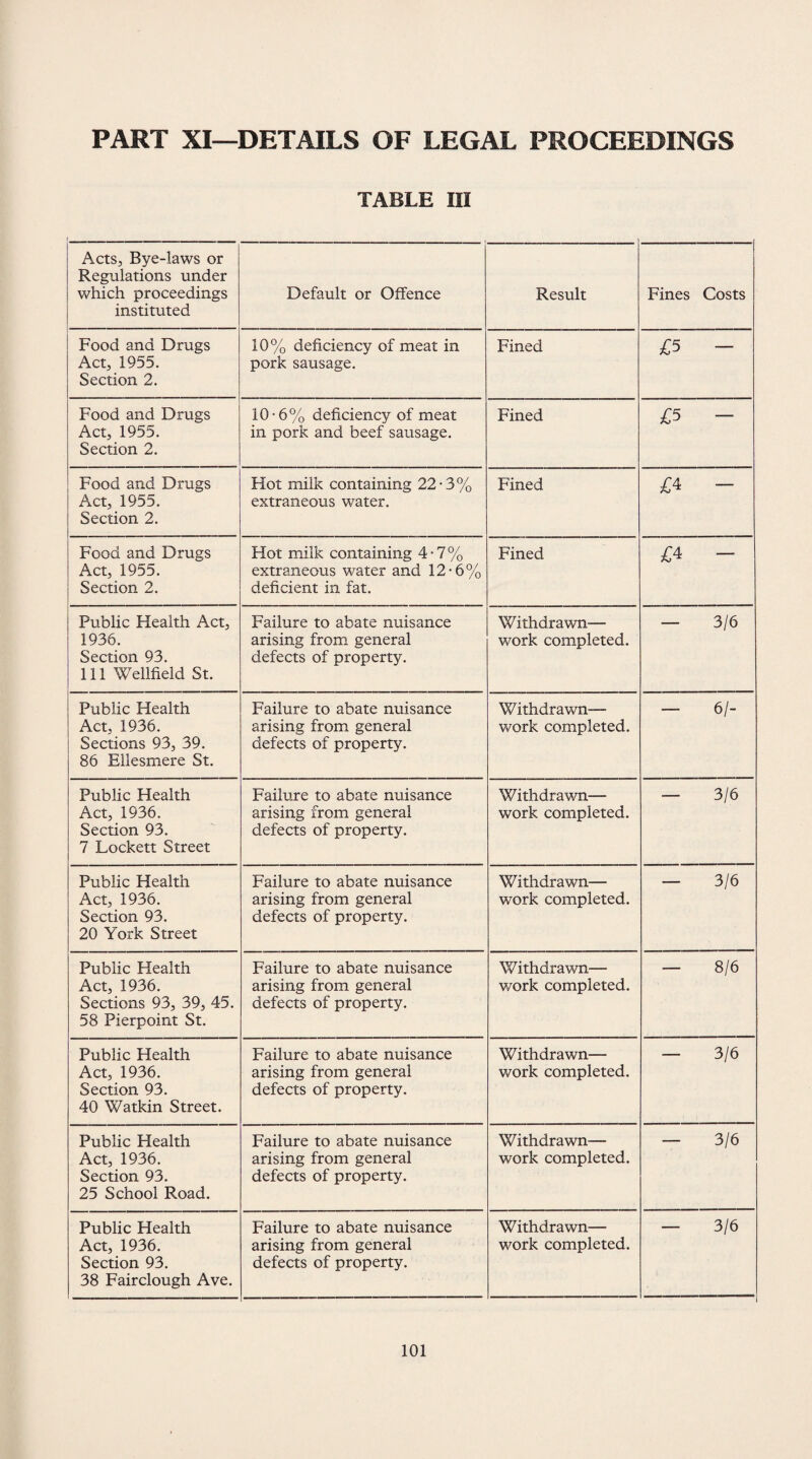 PART XI—DETAILS OF LEGAL PROCEEDINGS TABLE III Acts, Bye-laws or Regulations under which proceedings instituted Default or Offence Result Fines Costs Food and Drugs Act, 1955. Section 2. 10% deficiency of meat in pork sausage. Fined £5 - Food and Drugs Act, 1955. Section 2. 10-6% deficiency of meat in pork and beef sausage. Fined £5 - Food and Drugs Act, 1955. Section 2. Hot milk containing 22-3% extraneous water. Fined £* - Food and Drugs Act, 1955. Section 2. Hot milk containing 4*7% extraneous water and 12-6% deficient in fat. Fined £4 - Public Health Act, 1936. Section 93. 111 Wellfield St. Failure to abate nuisance arising from general defects of property. Withdrawn-— work completed. — 3/6 Public Health Act, 1936. Sections 93, 39. 86 Ellesmere St. Failure to abate nuisance arising from general defects of property. Withdrawn— work completed. - 6/- Public Health Act, 1936. Section 93. 7 Lockett Street Failure to abate nuisance arising from general defects of property. Withdrawn— work completed. — 3/6 Public Health Act, 1936. Section 93. 20 York Street Failure to abate nuisance arising from general defects of property. Withdrawn— work completed. — 3/6 Public Health Act, 1936. Sections 93, 39, 45. 58 Pierpoint St. Failure to abate nuisance arising from general defects of property. Withdrawn— work completed. — 8/6 Public Health Act, 1936. Section 93. 40 Watkin Street. Failure to abate nuisance arising from general defects of property. Withdrawn— work completed. — 3/6 Public Health Act, 1936. Section 93. 25 School Road. Failure to abate nuisance arising from general defects of property. Withdrawn— work completed. — 3/6 Public Health Act, 1936. Section 93. 38 Fairclough Ave. Failure to abate nuisance arising from general defects of property. Withdrawn— work completed. — 3/6