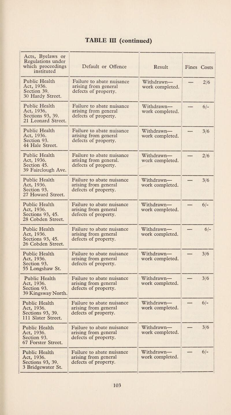 Acts, Byelaws or Regulations under which proceedings instituted Default or Offence Result Fines Costs Public Health Act, 1936. Section 39. 30 Hardy Street. Failure to abate nuisance arising from general defects of property. Withdrawn- work completed. — 2/6 Public Health Act, 1936. Sections 93, 39. 21 Leonard Street. Failure to abate nuisance arising from general defects of property. Withdrawn— work completed. - 61- Public Health Act, 1936. Section 93. 44 Hale Street. | Failure to abate nuisance arising from general defects of property. Withdrawn— work completed. — 3/6 Public Health Act, 1936. Section 45. 39 Fairclough Ave. Failure to abate nuisance arising from general, defects of property. Withdrawn— work completed. — 2/6 Public Health Act, 1936. Section 93. 27 Howard Street. Failure to abate nuisance arising from general defects of property. Withdrawn- work completed. — 3/6 Public Health | Act, 1936. Sections 93, 45. 28 Cobden Street. Failure to abate nuisance arising from general defects of property. Withdrawn— work completed. - 61- Public Health Act, 1936. Sections 93, 45. 26 Cobden Street. Failure to abate nuisance arising from general defects of property. Withdrawn— work completed. - 61- Public Health Act, 1936. Section 93. 55 Longshaw St. Failure to abate nuisance arising from general defects of property. Withdrawn- work completed. — 3/6 Public Health Act, 1936. Section 93. 39 Kingsway North. Failure to abate nuisance arising from general defects of property. Withdrawn— work completed. — 3/6 Public Health Act, 1936. Sections 93, 39. Ill Slater Street. Failure to abate nuisance arising from general defects of property. Withdrawn— work completed. - 61- Public Health Act, 1936. Section 93. 67 Forster Street. Failure to abate nuisance arising from general defects of property. Withdrawn— work completed. — 3/6 Public Health Act, 1936. Sections 93, 39. 3 Bridgewater St. Failure to abate nuisance arising from general defects of property. Withdrawn- work completed. - 61-