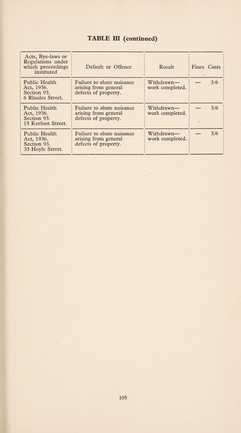 Acts, Bye-laws or Regulations under which proceedings instituted Default or Offence Result Fines Costs % Public Health Act, 1936. Section 93. 6 Rhodes Street. Failure to abate nuisance arising from general defects of property. Withdrawn— work completed. — 3/6 Public Health Act, 1936. Section 93. 15 Kerfoot Street. Failure to abate nuisance arising from general defects of property. Withdrawn— work completed. — 3/6 Public Health Act, 1936. Section 93. 33 Hoyle Street. Failure to abate nuisance arising from general defects of property. Withdrawn— work completed. — 3/6