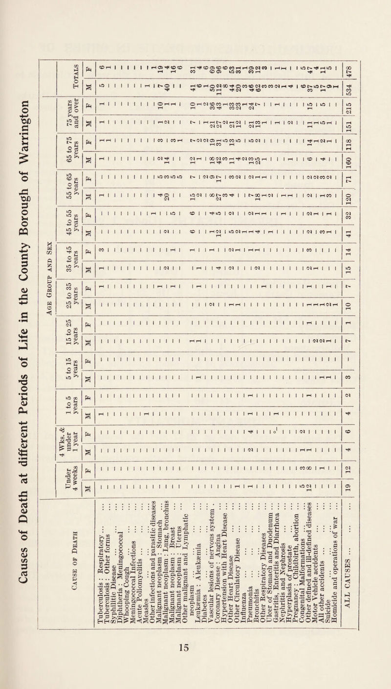 Causes of Death at different Periods of Life in the County Borough of Warrington p ®H | | 1 1 1 i-H a> h< co © rH CO © © © CO rH rH CT4 05 CO | HH 1 © t> H< rH © I 00 rH rH CO © © lO CO CO rH «H I>» H< m 1-5 <5 EH O H m I p rH 1 1 1 1 1 OHH | © rH Ol © CO rH CO CO rH HH> 1 1 rH 1 1 1 I m i wo 1 m rH 1-5 CO Hi CO 05 05 rH rH 05 I I I l>© I I H©HON00HiOMeiMMMNH^ H* Hi WH H< 05 CO CO I> © 1> 04 HH CO !-t Hi CO m £ p ® o £ fl c8 I I I 1-H05 II l> | rH r-l Ol rH 05 | rHCOrH | 05 05 05 i-H 05 rH 05 65 to 75 years P HH | | \ | | | | CO l CO H NCKMQHiOCOO 1 *0 03 | | | | | | | HHNH | rH CO rH i—< 118 S H | | | | | | | | <Mt* | 1 (MH | OOdCOH^CqcOtOH I | 1 H | | CD | r*( | | rH rH rH Tfri rH H(M 160 55 to 65 years p 1 | | i i | | | | ©co©© n i o5©n i ccn 1 mhh i i i i i |oioieoo5| rH s H | | | | | | | | HO | 1 O CM I 001- CO | | NOOHCl 1 HH | 1 CM | rH CO | Ol rH CM rH 120 45 to 55 years p 1 1 1 1 1 1 1 1 rH | | © | ©1 1 HI © 1 05 | 1 05 rH rH | 1 H 1 1 l05rH|rH| CM CO a 1 1 1 1 1 1 1 1 1 1 CM | | CO 1 |H(M|iOCMHHt*|h| | | | | (M | CO rH | rH rH 35 to 45 years p CO | 1 | 1 1 1 1 1 1 1 rH | rH | | rH | | 05 rH I rH rH 1 1 1 1 1 J 1 CO 1 I 1 1 rH § rH | | | | | | | | | 05 | | 1 rH | | r)H | 05 1 | | 05 | 1 | | | | | Ol rH | | | lO rH 25 to 35 years p T-Hllllllllr—111—1| 1 rH 1 1 1 1 | 1 | 1 I rH 1 1 1 1 1 1 rH | | rH | !> 3 1 1 1 1 1 1 1 1 1 1 1 1 1 1 1 l« 1 IHH || 1 || | | || IHHHC5H o rH p 1 1 1 1 1 1 1 1 1 I 1 1 1 1 1 1 1 1 1 1 1 1 1 1 1 1 1 1 1 1 1 rH | | | | rH S 1 1 1 1 1 1 1 1 1 1 1 1 1 HH 1 1 1 1 1 | 1 1 1 1 | 1 1 1 1 1 | 05 05 rH | i> 5 to 15 years p 1 1 1 1 1 1 1 1 1 1 1 1 1 1 1 1 1 1 1 1 1 1 1 1 1 1 1 1 1 1 1 1 1 1 1 1 i a I I 1 1 1 1 1 1 1 1 1 1 1 1 rH | | | | | | | | | | 1 | | | | | | | HH | CO 1 to 5 years p 1 1 1 1 1 1 1 1 1 1 1 1 1 1 1 1 1 1 1 1 1 1 rH | | | | | | | | rH | | | | 05 a rH | 1 | 1 1 1 rH | | | | 1 1 1 1 1 1 1 1 1 1 rH | | | rH I | | | | | | | | Hi 4 Wks. & under 1 year p 1 1 1 1 1 1 1 1 1 1 1 1 1 1 1 1 1 1 1 1 1 1 Hi 1 1 1 o' | | | 05 | | | | 1 O § | 1 1 1 1 1 1 1 1 1 1 1 1 1 1 1 1 1 1 1 1 1 05 | 1 1 | 1 1 1 HH | 1 1 1 HI Under 4 weeks p | | | | | 1 1 1 1 1 1 1 1 1 1 1 1 1 1 1 1 1 1 1 1 1 1 1 1 1 COOO 1 rH | | CM rH a | 1 1 1 1 1 1 1 1 1 1 1 1 1 1 1 1 1 1 1 rH | rH | | | | | | | m 05 | | | 1 O rH © XI w CO Q fc ■H PH p © Ph O W © H X H <1 H P Ph O « co © <1 Q CO. 03.. ... . .. ... . :::::::: ® : ©.*.® • • • • .2 A.a.03 • • • • ® 2 c> g © j3c3ch^ O P 'S os P S .2 .2 c3 : : : : : : ^ § p -g 2 p : : : £? .1 : : : •' : • • .. a „03©q. - . . ©.„T3b • • o •T3 • • -Cm 1 03 ■aJs’S-sg !.«2 ® l§s ° ®g o a £oo^PP,_; .2 ^ . ^P_h.2 §*§ ® . . g •p; (H bo S ii 03 Qflo5£H'^— ^ P P3 S g-g a s* 'gagssg $ 7§03-g.ga03 2 asllfSl =a^i :l :i^s! : • ;sfp£gfl§| ;& .^1 111 IlslSL- slgSf . |l|is”3i|i 1 glil-IaS »!s! |! | s-s a s s ||ms g ssp5's|S’ag:s^5>| | <13 ®^3j2 o’h+j 02 ® .2? bt.Sf.gf ® 0j-P<©ooQ,<i3,a3p3P3!3®SH3'SQ.3)tiD®OoT!f3 PP P<ftJ§ Pig® flP'g.P.2 g ^3 r-j rr.uvp-1 ^’P'P 7 pi JH hp r—• o3 ^ **} Jh Q-*j5'-' ;H o PPpSMOOmPPOPO^KPPO^HckW CO p C/3 p H Q P P <4 15