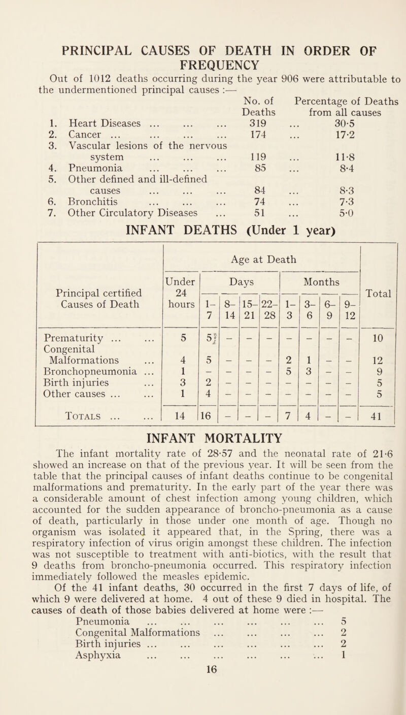 PRINCIPAL CAUSES OF DEATH IN ORDER OF FREQUENCY Out of 1012 deaths occurring during the year 906 were attributable to the undermentioned principal causes :— No. of Percentage of Deaths Deaths from all causes 1. Heart Diseases ... 319 30-5 2. Cancer ... 174 17-2 3. Vascular lesions of the nervous system 119 11-8 4. Pneumonia 85 8-4 5. Other defined and ill-defined causes 84 8-3 6. Bronchitis 74 7-3 7. Other Circulatory Diseases 51 5-0 INFANT DEATHS (Under 1 year) Age at Death Under Days Months Principal certified 24 Total Causes of Death hours 1- 8- 15- 22- 1- 3- 6- 9- 7 14 21 28 3 6 9 12 Prematurity ... Congenital 5 r* 5j 10 Malformations 4 5 — — — 2 1 — — 12 Bronchopneumonia ... 1 — — — — 5 3 — — 9 Birth injuries 3 2 5 Other causes ... 1 4 5 dOTALS 14 16 — — — 7 4 — — 41 INFANT MORTALITY The infant mortality rate of 28-57 and the neonatal rate of 21-6 showed an increase on that of the previous year. It will be seen from the table that the principal causes of infant deaths continue to be congenital malformations and prematurity. In the early part of the year there was a considerable amount of chest infection among young children, which accounted for the sudden appearance of broncho-pneumonia as a cause of death, particularly in those under one month of age. Though no organism was isolated it appeared that, in the Spring, there was a respiratory infection of virus origin amongst these children. The infection was not susceptible to treatment with anti-biotics, with the result that 9 deaths from broncho-pneumonia occurred. This respiratory infection immediately followed the measles epidemic. Of the 41 infant deaths, 30 occurred in the first 7 days of life, of which 9 were delivered at home. 4 out of these 9 died in hospital. The causes of death of those babies delivered at home were :— Pneumonia ... ... ... ... ... ... 5 Congenital Malformations ... ... ... ... 2 Birth injuries ... ... ... ... ... ... 2 Asphyxia ... ... ... ... ... ... 1