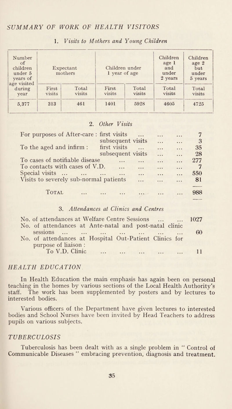 SUMMARY OF WORK OF HEALTH VISITORS 1. Visits to Mothers and Young Children Number of children under 5 years of age visited during year Expectant mothers Children under 1 year of age Children age 1 and under 2 years Children age 2 but under 5 years First visits Total visits First visits Total visits Total visits Total visits 5,377 313 461 1401 5928 4605 4725 2. Other Visits For purposes of After-care : first visits subsequent visits To the aged and infirm : first visits subsequent visits To cases of notifiable disease To contacts with cases of V.D. Special visits ... Visits to severely sub-normal patients Total 7 3 35 28 277 7 550 81 988 3. Attendances at Clinics and Centres No. of attendances at Welfare Centre Sessions ... ... 1027 No. of attendances at Ante-natal and post-natal clinic sessions ... ... ... ... ... ... ... 60 No. of attendances at Hospital Out-Patient Clinics for purpose of liaison : To V.D. Clinic ... ... ... ... ... 11 HEALTH EDUCATION In Health Education the main emphasis has again been on personal teaching in the homes by various sections of the Local Health Authority's staff. The work has been supplemented by posters and by lectures to interested bodies. Various officers of the Department have given lectures to interested bodies and School Nurses have been invited by Head Teachers to address pupils on various subjects. TUBERCULOSIS Tuberculosis has been dealt with as a single problem in “ Control of Communicable Diseases  embracing prevention, diagnosis and treatment.