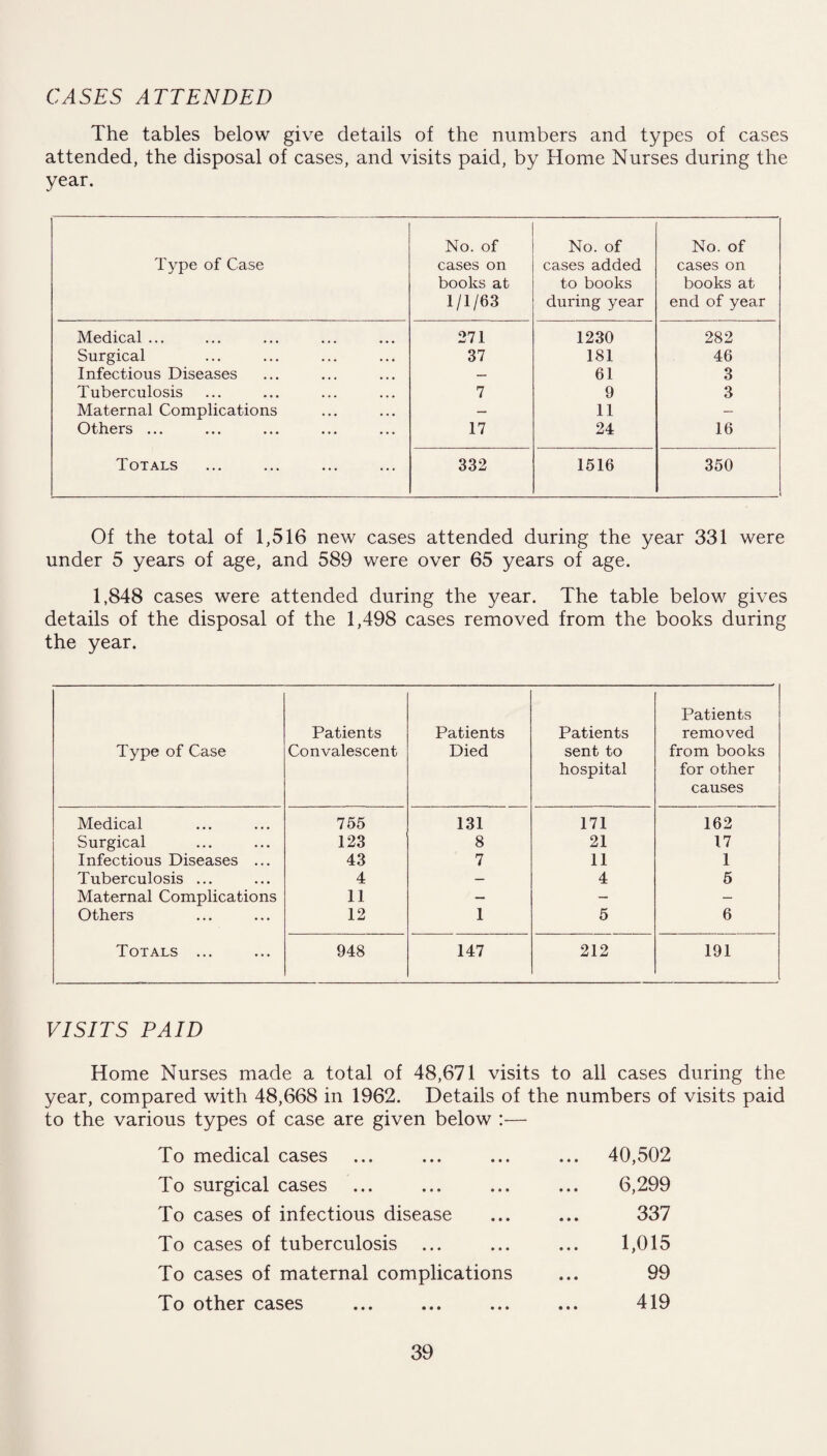 CASES ATTENDED The tables below give details of the numbers and types of cases attended, the disposal of cases, and visits paid, by Home Nurses during the year. Type of Case No. of cases on books at 1/1/63 No. of cases added to books during year No. of cases on books at end of year Medical ... 271 1230 282 Surgical 37 181 46 Infectious Diseases — 61 3 Tuberculosis 7 9 3 Maternal Complications — 11 — Others ... 17 24 16 Totals 332 1516 350 Of the total of 1,516 new cases attended during the year 331 were under 5 years of age, and 589 were over 65 years of age. 1,848 cases were attended during the year. The table below gives details of the disposal of the 1,498 cases removed from the books during the year. Type of Case Patients Convalescent Patients Died Patients sent to hospital Patients removed from books for other causes Medical 755 131 171 162 Surgical 123 8 21 17 Infectious Diseases ... 43 7 11 1 Tuberculosis ... 4 — 4 5 Maternal Complications 11 — — — Others 12 1 5 6 Totals ... 948 147 212 191 VISITS PAID Home Nurses made a total of 48,671 visits to all cases during the year, compared with 48,668 in 1962. Details of the numbers of visits paid to the various types of case are given below :— To medical cases ... 40,502 To surgical cases 6,299 To cases of infectious disease 337 To cases of tuberculosis 1,015 To cases of maternal complications 99 To other cases 419