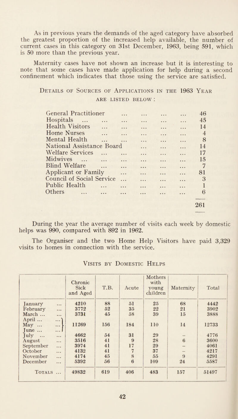 As in previous years the demands of the aged category have absorbed the greatest proportion of the increased help available, the number of current cases in this category on 31st December, 1963, being 591, which is 50 more than the previous year. Maternity cases have not shown an increase but it is interesting to note that some cases have made application for help during a second confinement which indicates that those using the service are satisfied. Details of Sources of Applications in the 1963 Year ARE LISTED BELOW '. General Practitioner ... ... ... ... 46 Hospitals ... ... ... ... ... ... 45 Health Visitors ... ... ... ... ... 14 Home Nurses ... ... ... ... ... 4 Mental Health ... ... ... ... ... 8 National Assistance Board ... ... ... 14 Welfare Services ... ... ... ... ... 17 Midwives ... ... ... ... ... ... 15 Blind Welfare ... ... ... ... ... 7 Applicant or Family ... ... ... ... 81 Council of Social Service ... ... ... ... 3 Public Health ... ... ... ... ... 1 Others ... ... ... ... ... ... 6 261 During the year the average number of visits each week by domestic helps was 990, compared with 892 in 1962. The Organiser and the two Home Help Visitors have paid 3,329 visits to homes in connection with the service. Visits by Domestic Helps Chronic Sick T.B. and Aged January 4210 88 February 3772 52 March ... 3731 45 April ... May ... ► 11269 156 Tune ... July . 4662 54 August 3516 41 September 3974 41 October 4132 41 November 4174 45 December 5392 56 Totals ... 49832 619 Acute Mothers with young children Maternity Total 51 25 68 4442 35 22 21 3902 58 39 15 3888 184 110 14 12733 31 29 4776 9 28 6 3600 17 29 — 4061 7 37 — 4217 8 55 9 4291 6 109 24 5587 406 483 157 51497