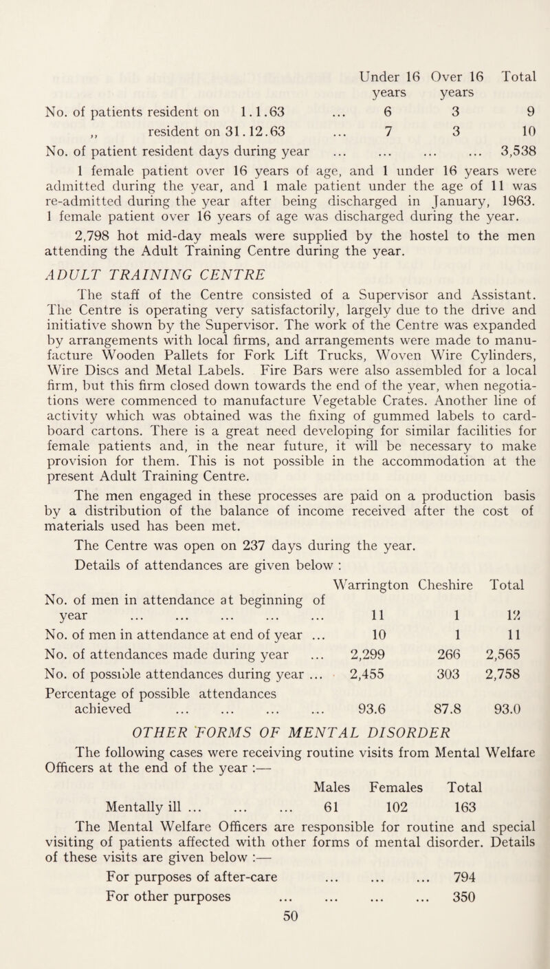 Under 16 Over 16 Total years years No. of patients resident on 1.1.63 6 3 9 ,, resident on 31.12.63 7 3 10 No. of patient resident days during year • • • • • • • .. 3,538 1 female patient over 16 years of age, and 1 under 16 years were admitted during the year, and 1 male patient under the age of 11 was re-admitted during the year after being discharged in January, 1963. 1 female patient over 16 years of age was discharged during the year. 2,798 hot mid-day meals were supplied by the hostel to the men attending the Adult Training Centre during the year. ADULT TRAINING CENTRE The staff of the Centre consisted of a Supervisor and Assistant. The Centre is operating very satisfactorily, largely due to the drive and initiative shown by the Supervisor. The work of the Centre was expanded by arrangements with local firms, and arrangements were made to manu¬ facture Wooden Pallets for Fork Lift Trucks, Woven Wire Cylinders, Wire Discs and Metal Labels. Fire Bars were also assembled for a local firm, but this firm closed down towards the end of the year, when negotia¬ tions were commenced to manufacture Vegetable Crates. Another line of activity which was obtained was the fixing of gummed labels to card¬ board cartons. There is a great need developing for similar facilities for female patients and, in the near future, it will be necessary to make provision for them. This is not possible in the accommodation at the present Adult Training Centre. The men engaged in these processes are paid on a production basis by a distribution of the balance of income received after the cost of materials used has been met. The Centre was open on 237 days during the year. Details of attendances are given below : No. of men in attendance at beginning of Warrington Cheshire Total y ear ... ... ... ... ... 11 1 12 No. of men in attendance at end of year ... 10 1 11 No. of attendances made during year 2,299 266 2,565 No. of possible attendances during year ... Percentage of possible attendances 2,455 303 2,758 achieved 93.6 87.8 93.0 OTHER FORMS OF MENTAL DISORDER The following cases were receiving routine visits from Mental Welfare Officers at the end of the year :— Males Females Total Mentally ill ... ... ... 61 102 163 The Mental Welfare Officers are responsible for routine and special visiting of patients affected with other forms of mental disorder. Details of these visits are given below :— For purposes of after-care ... ... ... 794 For other purposes ... ... ... ... 350