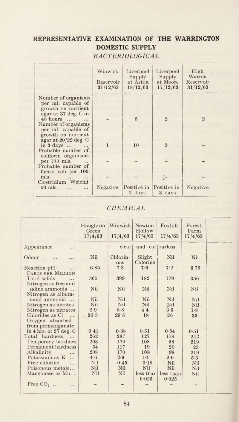 REPRESENTATIVE EXAMINATION OF THE WARRINGTON DOMESTIC SUPPLY BACTERIOLOGICAL L ■ Winwick Liverpool Liverpool High Reservoir Supply at Aston Supply at Moore Warren Reservoir 31/12/63 18/12/63 17/12/63 31/12/63 Number of organisms per ml. capable of growth on nutrient agar at 37 deg. C in 48 hours ... 5 2 2 Number of organisms per ml. capable of growth on nutrient agar at 20/22 deg. C in 3 days ... 1 10 3 Probable number of coliform organisms per 100 mis. Probable number of faecal coli per 100 mis. Clostridium Welchii 50 mis. Negative Positive in Positive in Negative 2 days 3 days CHEMICAL Houghton Winwick Newton Foxhill Forest Green Hollow Farm 17/4/63 17/4/63 17/4/63 17/4/63 17/4/63 Appearance clear and col ourless Odour Nil Chlorin- Slight Nil Nil ous Chlorine Reaction pH 6-85 7-3 7-6 7-2 6-75 Parts per Million Total solids 365 399 182 179 356 Nitrogen as free and saline ammonia ... Nil Nil Nil Nil Nil Nitrogen as album- inoid ammonia ... Nil Nil Nil Nil Nil Nitrogen as nitrites Nil Nil Nil Nil Nil Nitrogen as nitrates 2-9 8-8 4.4 3-5 1-8 Chlorides as Cl 36-5 295 18 26 39 Oxygen absorbed from permanganate in 4 hrs. at 27 deg. C 0-41 0-38 0-51 0-54 0-51 Total hardness 262 287 127 118 242 Temporary hardness 208 170 108 98 219 Permanent hardness 54 117 19 20 23 Alkalinity 208 170 108 98 219 Potassium as K ... 4*6 2-9 1-4 2-0 5-3 Free chlorine Nil 0 45 0T8 Nil Nil Poisonous metals... Nil Nil Nil Nil Nil Manganese as Mn . Nil Nil less than less than Nil 0 025 0025 Free C02 ... ““ —