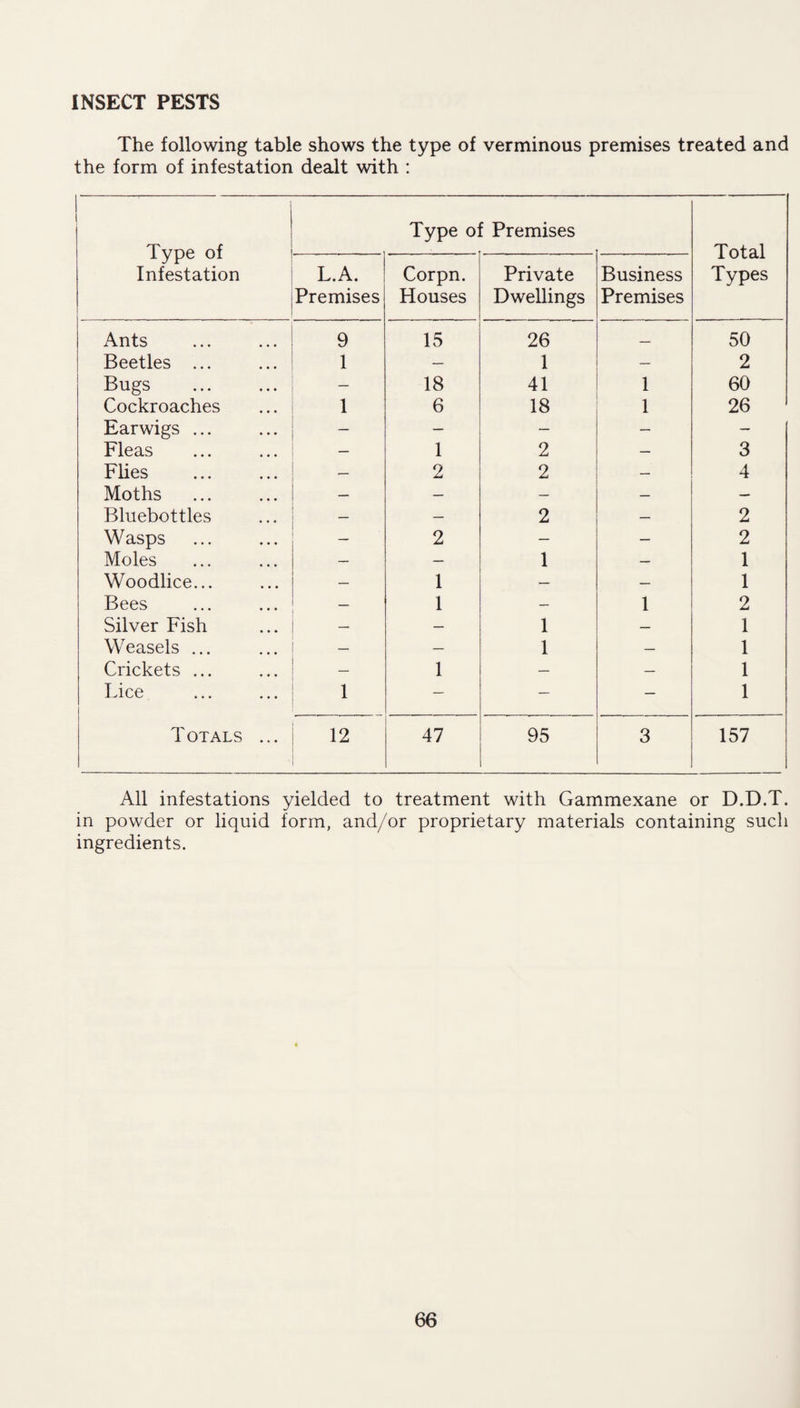 INSECT PESTS The following table shows the type of verminous premises treated and the form of infestation dealt with : Type of Infestation Type of Premises Total Types L.A. Premises Corpn. Houses Private Dwellings Business Premises Ants 9 15 26 _ 50 Beetles ... 1 — 1 2 Bugs — 18 41 1 60 Cockroaches 1 6 18 1 26 Earwigs ... — — _ — — Fleas — 1 2 — 3 Flies . — 2 2 — 4 Moths — — — — — Bluebottles — — 2 — 2 Wasps __ 2 — — 2 Moles — — 1 — 1 Woodlice... — 1 — — 1 Bees — 1 — 1 2 Silver Fish — — 1 — 1 Weasels ... - — 1 — 1 Crickets ... 1 — — 1 Lice 1 — — — 1 T OTALS ... 12 47 95 3 157 All infestations yielded to treatment with Gammexane or D.D.T. in powder or liquid form, and/or proprietary materials containing sucli ingredients.