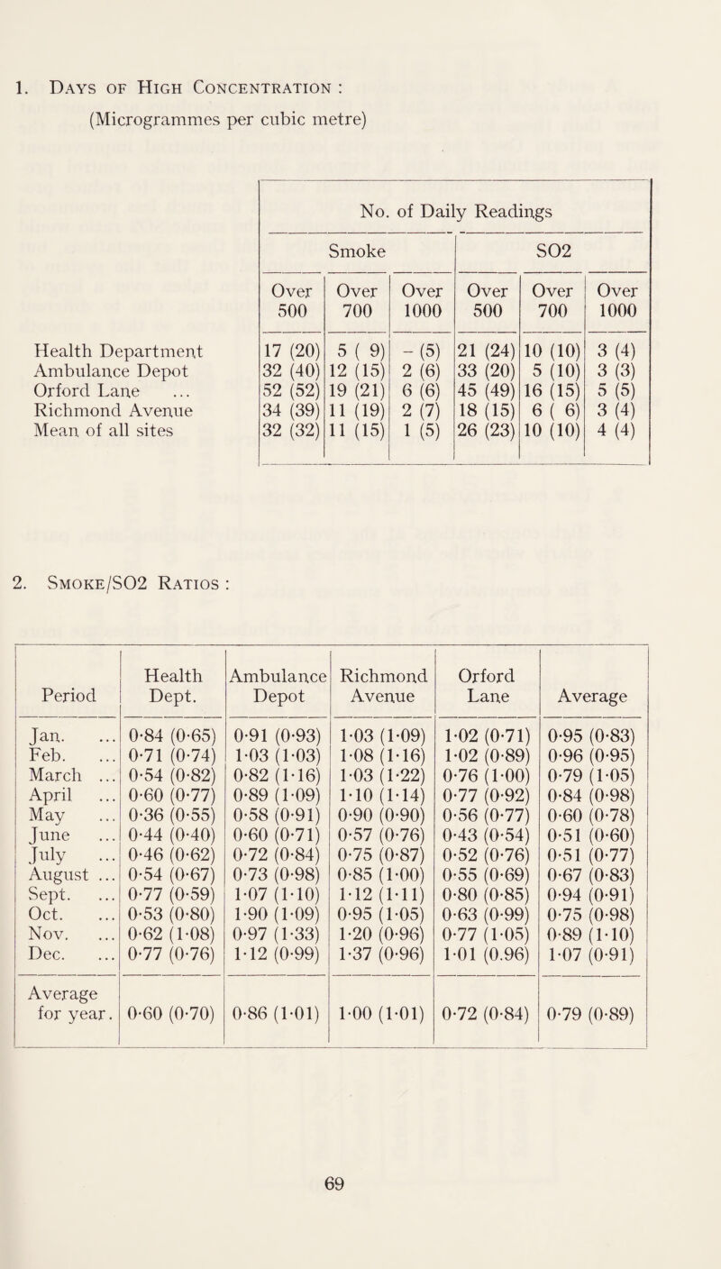 1. Days of High Concentration : (Microgrammes per cubic metre) Health Department Ambulance Depot Orford Lane Richmond Avenue Mean of all sites No. of Daily Readings Smoke S02 Over 500 Over 700 Over 1000 Over 500 Over 700 Over 1000 17 (20) 32 (40) 52 (52) 34 (39) 32 (32) 5 ( 9) 12 (15) 19 (21) 11 (19) 11 (15) -(5) 2 (6) 6(6) 2 (7) 1 (5) 21 (24) 33 (20) 45 (49) 18 (15) 26 (23) 10 (10) 5 (10) 16 (15) 6 ( 6) 10 (10) 3 (4) 3 (3) 5 (5) 3(4) 4 (4) 2. Smoke/S02 Ratios : Period Health Dept. Ambulance Depot Richmond Avenue Orford Lane Average Jan. Feb. March ... April May June July August ... Sept. Oct. Nov. Dec. 0-84 (0-65) 0-71 (074) 0-54 (082) 0-60 (077) 0-36 (055) 0-44 (040) 0-46 (0-62) 0-54 (0-67) 0-77 (0-59) 0-53 (0-80) 062 (1-08) 0-77 (0-76) 0-91 (0-93) 1-03 (1-03) 0-82 (1-16) 0-89 (1-09) 0-58 (0-91) 0-60 (071) 0-72 (0-84) 0-73 (0-98) 1-07 (1-10) 1-90 (1-09) 097 (1-33) 1-12 (0-99) 1-03 (1-09) 1-08 (1*16) 1-03 (1*22) M0 (1*14) 0-90 (0*90) 0-57 (0*76) 0-75 (0-87) 0-85 (1-00) M2 (Ml) 0-95 (1 -05) 1-20 (0-96) 1-37 (0-96) 1-02 (0-71) 1-02 (0-89) 0-76 (1-00) 0-77 (0-92) 0-56 (0-77) 0-43 (0-54) 0-52 (0-76) 0-55 (0-69) 0-80 (0-85) 0-63 (0-99) 077 (1-05) 1-01 (0.96) 0-95 (0*83) 0-96 (0*95) 0-79 (L05) 0-84 (0*98) 0-60 (0-78) 0-51 (0-60) 0*51 (0-77) 0-67 (0*83) 0-94 (0-91) 0-75 (0-98) 0*89 (M0) 1-07 (0*91) Average for year. 0-60 (0-70) 0-86 (1-01) LOO (1*01) 0-72 (0-84) 0*79 (0*89) 1