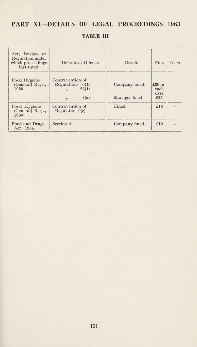 PART XI—DETAILS OF LEGAL PROCEEDINGS 1963 TABLE III Act, Byelaw or Regulation under which proceedings instituted Default or Offence Result Fine Costs Food Hygiene (General) Regs., 1960. Contravention of Regulations 6(1) „ 23(1) „ 8(a) Company fined. Manager fined. £30 in each case £25 — Food Hygiene (General) Regs., 1960. Contravention of Regulation 9(e) Fined. £15 Food and Drugs Act, 1955. Section 2. Company fined. £10 —