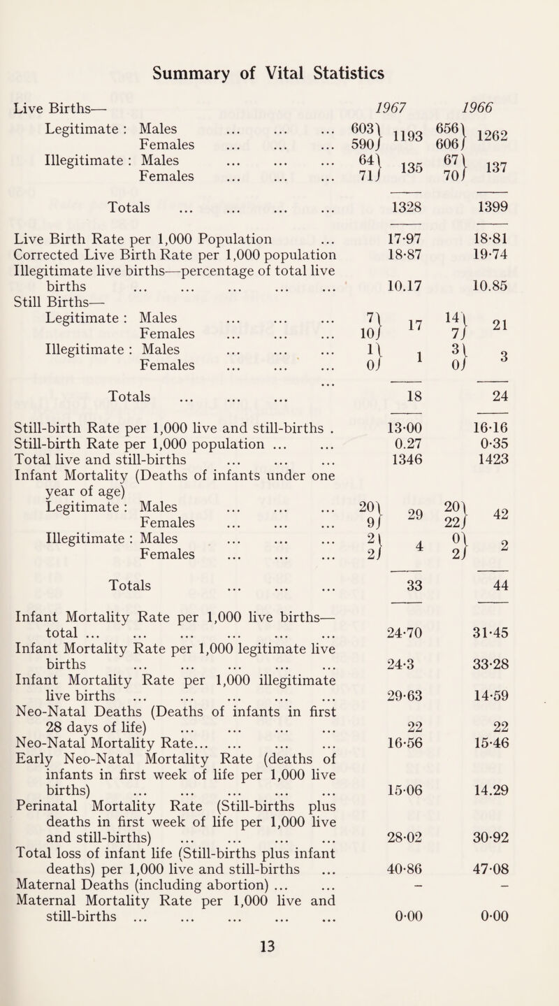 Summary of Vital Statistics Live Births— 1967 1966 Legitimate : Males 603 j uqg 656) h 1262 Females 590/ 606 J Illegitimate : Males 64) 135 67) 137 Females 71 j 70 J T o 1 c JL U tCtivj ••• ••• ••• ••• 1328 1399 Live Birth Rate per 1,000 Population 17-97 18-81 Corrected Live Birth Rate per 1,000 population 18-87 19-74 Illegitimate live births—percentage of total live births wli ••• ••• ••• ••• ••• 10.17 10.85 Still Births— Legitimate : Males 17 14 21 Females 10J u 7J Illegitimate : Males n , 0J 1 31 l 3 Females 0J Totals ... ... ... 18 24 Still-birth Rate per 1,000 live and still-births . 13-00 16-16 Still-birth Rate per 1,000 population ... 0.27 0-35 Total live and still-births 1346 1423 Infant Mortality (Deaths of infants under one year of age) Legitimate : Males 20 { 99 201 \ 42 Females 9 J 22 J Illegitimate : Males 2l 4 01 l 2 Females 2j 2j 1 z Totals ... ... ... 33 44 Infant Mortality Rate per 1,000 live births— 101••• ••• • • • ••• ••• ••• 24-70 31-45 Infant Mortality Rate per 1,000 legitimate live births v. ••• • • • ••• ••• ••• 24-3 33-28 Infant Mortality Rate per 1,000 illegitimate live births ... 29-63 14-59 Neo-Natal Deaths (Deaths of infants in first 28 days of life) 22 22 Neo-Natal Mortality Rate. 16-56 15-46 Early Neo-Natal Mortality Rate (deaths of infants in first week of life per 1,000 live births) 15-06 14.29 Perinatal Mortality Rate (Still-births plus deaths in first week of life per 1,000 live and still-births) 28-02 30-92 Total loss of infant life (Still-births plus infant deaths) per 1,000 live and still-births 40-86 47-08 Maternal Deaths (including abortion) ... — — Maternal Mortality Rate per 1,000 live and still-births ... 0-00 0-00