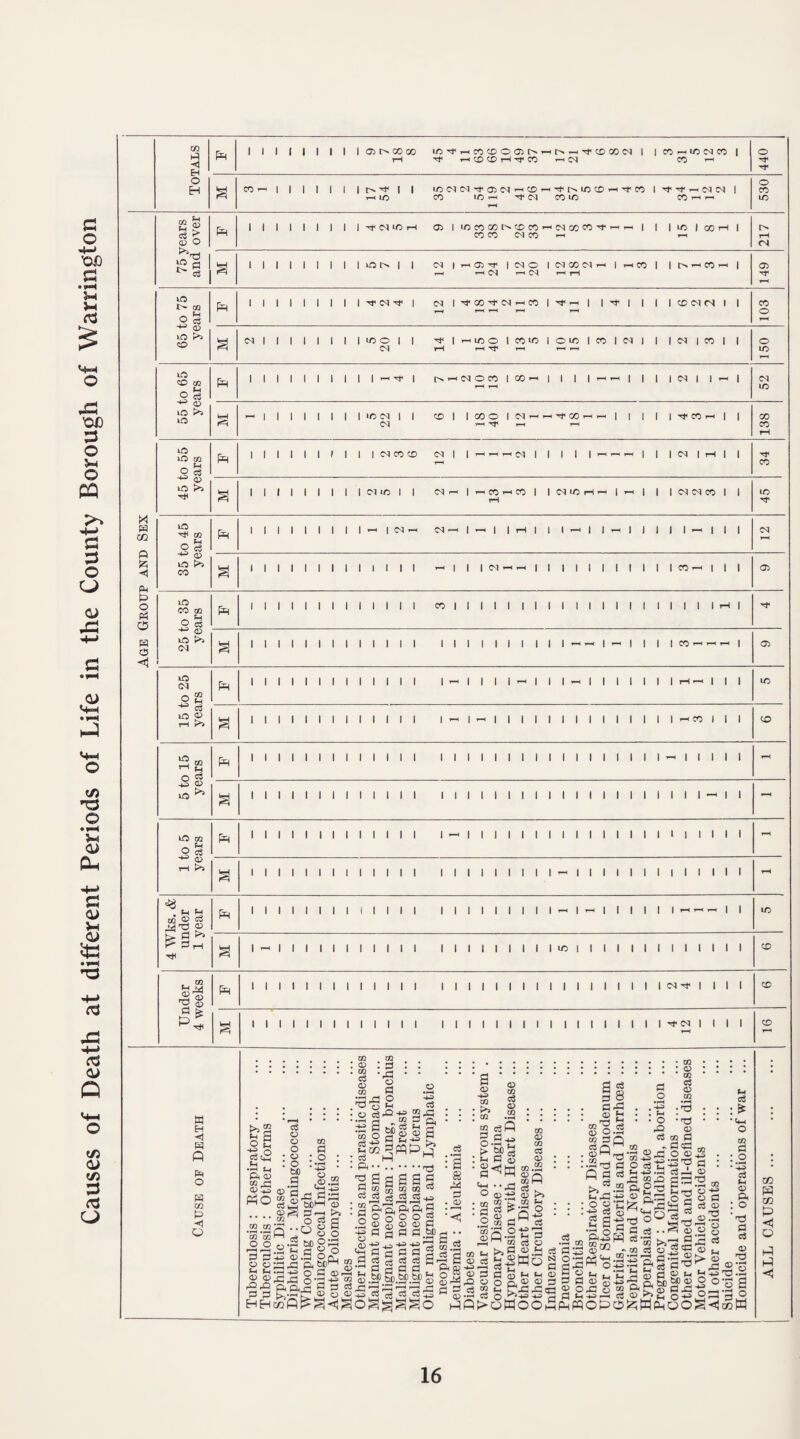 Causes of Death at different Periods of Life in the County Borough of Warrington P=H 1 1 1 1 1 1 1 1 05 GO GO to Tf rH CO CD O Ci HH [N HTf CDGOM 1 CO rH IT) M CO I o rH h CD CD H Tp CO H <N CO TH o § CO 1-H 1 1 1 1 1 1 l> R- 1 1 LO«N<M^O)C^r-iCDi-'^I>iOCD l 4 3 If Tf+ C1C1 I CO rH 1/0 CO 1/0 rH CNJ CO io CO rH rH 1/0 rH P 1 1 1 1 1 1 1 1 TfdlOH 05 1 5 3 8 7 6 3 1 2 8 3 4 1H TH 1 1 m 1 ooh | CO CO <N CO rH r—1 CN 1 1 1 1 1 1 1 1 m i> | i <N 1 +< 05 M* 1 <M O 1 d COM h 1 — CO 1 1 CO — 1 o> T-H rH CN rH CS| th pH PR 1 1 1 1 1 1 1 1 1 Cl H* | CM 1 rf GO H 01 rn CO | H i—i | 1 H 1 1 1 1 COMM 1 | CO 1-H 1-H rH rH H o a <N | 1 1 1 1 1 1 1 m o i | ^ 1 rino l co in i o m | co 1 <M 1 1 I m | co I I o iH HTf rH i-H rH LO PR i i 1 1 1 1 1 1 1 1 —H 1 t>rcion i 00+ i III- 1 1 1 1 CM 1 1 — 1 H rH ic rH j 1 1 1 1 1 1 1 in m | I CD 1 1 GO O 1 01 — — H CO — — 1 1 1 1 1 H CO — 1 I GO rH Tf 1-H rH CO T—1 PR 1 1 1 1 1 1 1 1 i i m co cd CM 1 1 - r + M 1 1 I 1 1 rH H 1 1 1 <M 1 H 1 1 CO § 1 1 1 1 1 1 1 1 1 c-i m i l CS rH 1 !—< CO rH CO 1 I r-l !N lO H h 1 - 1 1 I ci ci co 1 1 U0 m 3 EH O H g ® o3 > Q5 O £ ft lO I> CO * ?H ^ 0> uO >5 CO lO CO to - *-« o c$ ^ G LO >i lO iO to O d H <u in >3 H X m gg ft (5 <1 PM ft> O ft O H ft ◄ m CO _ Ph £ & CD m >5 co Pr — | M T-C 01 -H I I i i —< l I II -l I ci —<' l I I I I 1 I I ■—1 l I I I CO —I | | o> m CO TO 9, esS H 0) in >» PH II CO | I I I I I I I I I I I I I rH I I CO 1 05 m 01 o g ft in ® rM 1^3 PH I I I i-1 I I I Hh | I I I I I I I i— co I CD Sh s$ m ^ Ph I I I -i i i I I I I I I I H in to _ P-l o cS g rH k*3 Ph I i i i i i I I I l i I i l «« ^ TO CO ft fcr ft ^3 l> ftrH HH Ph l i in I m I I I CD . to fH KH -si ^ HH Ph i l I CM H> CD I I I I I I I I I I I I I I Hid I I I CO K H ft ft Ph O ft CB ft -H O TO 05 TO C3 05 TO TO : ft •ft 05 ft o ,-ti o *-< 0$ >>2 sg 'o M ft 05 to ri G S PhO ft O o O 05 : o bo i=l TO (=1 o •H 4-3 o s» _ ^D-P 2-^3 • ft ft to ft q. ■h S h; os m d TO O ® fl 2c/2 ftpqp^* • I—J M . ft • to CO CO GO 33 G G Ph Ph G G 2 £ HH 05 p| - c§ 2 bCH -c3 |SgoT ft O p*i •gag aa^ a o ft m ft in 2 2 03 C3 03 CO 03 CO 1 1 ' : d o ft a ft S o o o o ft G n< G G d a a d a.bj) d • »H :S 8 d . G a G -H CO K*> CO CO o > Ph G CO c3 G to eft S-p. a H O • TO : pp o .2 Hi -U 05 -P> •r^ G r—I QJ) -4^ 4-^ -4-3> O tS p3 e S h SS §|-|» s.a>|.§.a>8 e to e e STO H 05 e oB®P ®'2’D S pj n e to W g ••-ft e 05 H 05 TO S TO JcQ toX O+f >5 ft 05 ft 05 Hi P ft Hi O 4-=> fC$ 3 G Ph c3 : g-a rrt Ph CO^ OS O O *-H CO S3Q . G ^rrH • co . y d o to G CO g3 G CO . ! Ph . w . . o • nd ft! G d CO d co - d ft •;h G rr O G CO £5 .% ft . w w O cStH^. ft^ftdrd bn ^ ® Qj G rrt C T u Ph rri -L-D rH T! r—1 (, . ,—( d Ph - r-H H’ftcS ft d e O . __ H r;j3 ‘“•ft-?3 ^ft>oMo e M ft Hi 05 05 05 n ft 1ft n a O HH 03 S 2 ts -p ° ~ ft ^3 •S Or! fi <3 D .5 to «a-g -^-h ft ,FH 05 ^ Cj C5^P TO r . „ _ “ TO e C5 •S Cd c‘_l -2 P3 H C 'ri ft -CHH 0+2 -JH Hh CJ-D gj ®-g-§,§,§) l>® oftcj0?HS,o5ftft - y lj ,0) 5S O ■' ft : 05 2 TO o-g O ft C3 05 052 o§ e Hi e6 : ^ •H O TO ft : o • ft ci Hi 05 ft : o ‘-ft ft e ft §ft ft 05 tj ft ^ 05 ft Ph Ph -4-p <—h wu ^ .r m <*J WOPO^MPhOO ft 05 ur > S -ft *7 ft®0 Hi ng o o-s a oft’ft o GG w GG P ◄ o p H