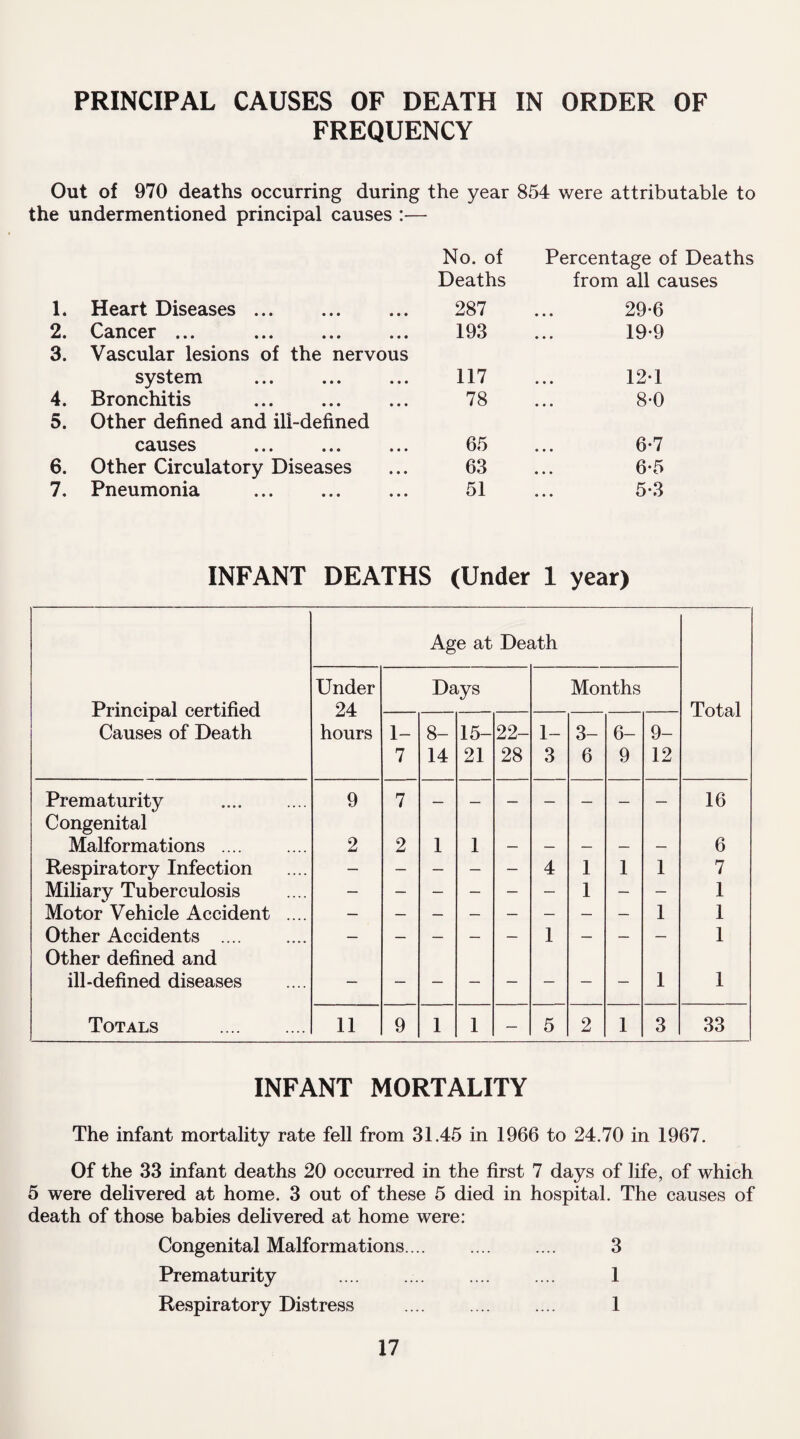 PRINCIPAL CAUSES OF DEATH IN ORDER OF FREQUENCY Out of 970 deaths occurring during the year 854 were attributable to the undermentioned principal causes :— No. of Percentage of Dea Deaths from all causes 1. Heart Diseases ... 287 29-6 2. Cancer ... ... ... ... 193 19-9 3. Vascular lesions of the nervous system 117 12-1 4. Bronchitis 78 8*0 5. Other defined and ill-defined causes 65 6-7 6. Other Circulatory Diseases 63 6*5 7. Pneumonia 51 5-3 INFANT DEATHS (Under 1 year) Age at Death Under Days Months Principal certified 24 Total Causes of Death hours 1- 8- 15- 22- 1- 3- 6- 9- 7 14 21 28 3 6 9 12 Prematurity . 9 7 16 Congenital Malformations .... 2 2 1 1 — — — — — 6 Respiratory Infection — — — — — 4 1 1 1 7 Miliary Tuberculosis — — — — — — 1 — — 1 Motor Vehicle Accident .... 1 1 Other Accidents .... — — — — — 1 — — — 1 Other defined and ill-defined diseases 1 1 Totals . 11 9 1 1 — 5 2 1 3 33 INFANT MORTALITY The infant mortality rate fell from 31.45 in 1966 to 24.70 in 1967. Of the 33 infant deaths 20 occurred in the first 7 days of life, of which 5 were delivered at home. 3 out of these 5 died in hospital. The causes of death of those babies delivered at home were: Congenital Malformations. 3 Prematurity .. 1 Respiratory Distress .... .... .... 1