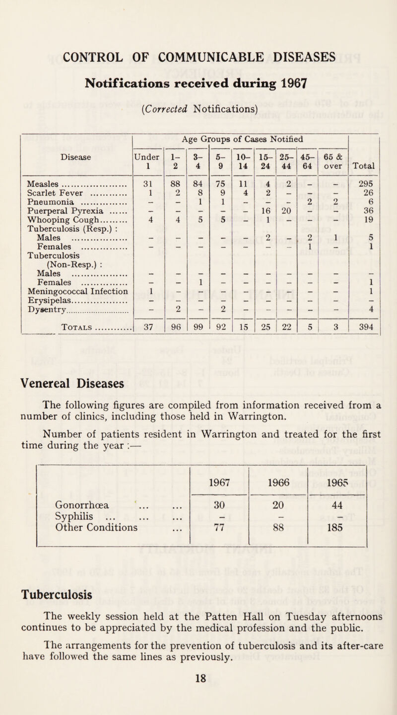 CONTROL OF COMMUNICABLE DISEASES Notifications received during 1967 (<Corrected Notifications) Age Gi *oups of Cases Notified Disease Under 1- 3- 5- 10- 15- 25- 45- 65 & 1 2 4 9 14 24 44 64 over Total Measles. 31 88 84 75 11 4 2 _ 295 Scarlet Fever . 1 2 8 9 4 2 — — — 26 Pneumonia . — — 1 1 — — — 2 2 6 Puerperal Pyrexia . — — — — — 16 20 — — 36 Whooping Cough. 4 4 5 5 — 1 — — — 19 Tuberculosis (Resp.) : Males . — — — — — 2 — 2 1 5 Females . — — — — — — — 1 — 1 Tuberculosis (Non-Resp.) : Males . Females . — — 1 — — — — — — 1 Meningococcal Infection 1 1 Erysipelas. Dysentry . — 2 2 — —- — — 4 Totals . 37 96 99 92 15 25 22 5 3 394 Venereal Diseases The following figures are compiled from information received from a number of clinics, including those held in Warrington. Number of patients resident in Warrington and treated for the first time during the year :— 1967 1966 1965 Gonorrhoea 30 20 44 Syphilis ... — — — Other Conditions 77 88 185 Tuberculosis The weekly session held at the Patten Hall on Tuesday afternoons continues to be appreciated by the medical profession and the public. The arrangements for the prevention of tuberculosis and its after-care have followed the same lines as previously.