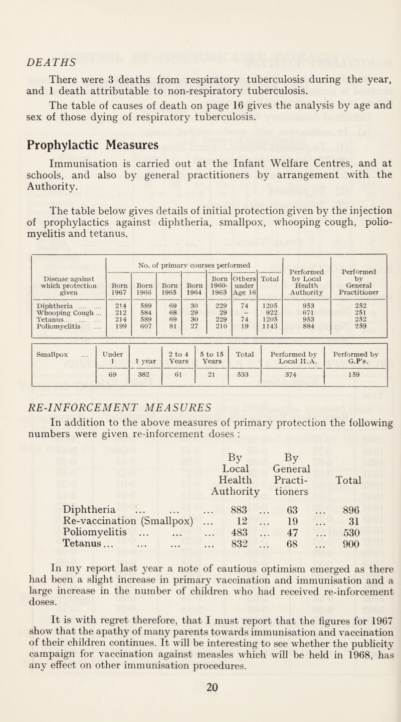 DEATHS There were 3 deaths from respiratory tuberculosis during the year, and 1 death attributable to non-respiratory tuberculosis. The table of causes of death on page 16 gives the analysis by age and sex of those dying of respiratory tuberculosis. Prophylactic Measures Immunisation is carried out at the Infant Welfare Centres, and at schools, and also by general practitioners by arrangement with the Authority. The table below gives details of initial protection given by the injection of prophylactics against diphtheria, smallpox, whooping cough, polio¬ myelitis and tetanus. Disease against which protection given No. of prima rv cours >es performed Performed bv Bocal Health Authority Performed by General Practitioner Born 1967 Born 1966 Born 1965 Born 1964 Born 1960- 1963 Others under Age 16 Total Diphtheria . 214 589 69 30 229 74 1205 953 252 Whooping Cough ... 212 584 68 29 29 - 922 671 251 Tetanus. 214 589 69 30 229 74 1205 953 252 Poliomyelitis 199 607 81 27 210 19 1143 884 259 Smallpox Under 1 1 year 2 to 4 Years 5 to 15 Years Total Performed by Bocal PI.A. Performed by G.P’s. 69 382 61 21 533 374 159 RE-INFORCEMENT MEASURES In addition to the above measures of primary protection the following numbers were given re-inforcement doses : By By Local General Health Practi¬ Total Authority tioners Diphtheria ... 883 63 896 Re-vaccination (Smallpox) 12 ... 19 ... 31 Poliomyelitis ... 483 ... 47 530 Tetanus... ... 832 ... 68 ... 900 In my report last year a note of cautious optimism emerged as there had been a slight increase in primary vaccination and immunisation and a large increase in the number of children who had received re-inforcement doses. It is with regret therefore, that I must report that the figures for 1967 show that the apathy of many parents towards immunisation and vaccination of their children continues. It will be interesting to see whether the publicity campaign for vaccination against measles which will be held in 1968, has any effect on other immunisation procedures.