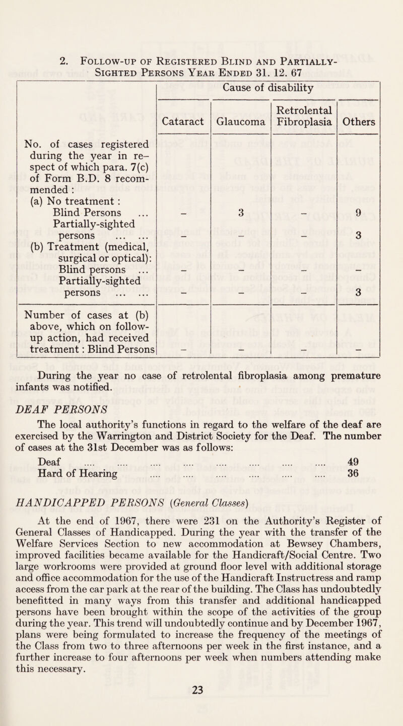 2. Follow-up of Registered Blind and Partially- Sighted Persons Year Ended 31. 12. 67 No. of cases registered during the year in re¬ spect of which para. 7(c) of Form B.D. 8 recom¬ mended : (a) No treatment : Blind Persons Partially-sighted persons . (b) Treatment (medical, surgical or optical): Blind persons ... Partially-sighted persons . Cause of disability Cataract Glaucoma Retrolental Fibroplasia Others — 3 — 9 3 3 Number of cases at (b) above, which on follow¬ up action, had received treatment: Blind Persons During the year no case of retrolental fibroplasia among premature infants was notified. DEAF PERSONS The local authority’s functions in regard to the welfare of the deaf are exercised by the Warrington and District Society for the Deaf. The number of cases at the 31st December was as follows: Deaf Hard of Hearing 49 36 HANDICAPPED PERSONS (General Classes) At the end of 1967, there were 231 on the Authority’s Register of General Classes of Handicapped. During the year with the transfer of the Welfare Services Section to new accommodation at Bewsey Chambers, improved facilities became available for the Handicraft/Social Centre. Two large workrooms were provided at ground floor level with additional storage and office accommodation for the use of the Handicraft Instructress and ramp access from the car park at the rear of the building. The Class has undoubtedly benefitted in many ways from this transfer and additional handicapped persons have been brought within the scope of the activities of the group during the year. This trend will undoubtedly continue and by December 1967, plans were being formulated to increase the frequency of the meetings of the Class from two to three afternoons per week in the first instance, and a further increase to four afternoons per week when numbers attending make this necessary.