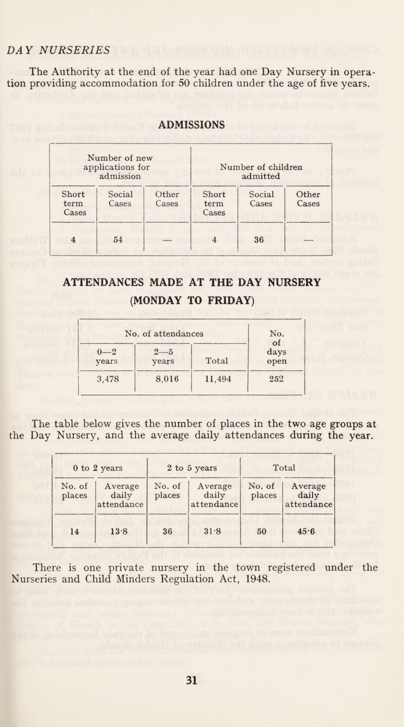 DAY NURSERIES The Authority at the end of the year had one Day Nursery in opera¬ tion providing accommodation for 50 children under the age of five years. ADMISSIONS Number of new applications for admission Short Social Other term Cases Cases Cases 4 54 — Number of children admitted Short Social Other term Cases Cases Cases 4 36 — ATTENDANCES MADE AT THE DAY NURSERY (MONDAY TO FRIDAY) No. of attendances No. of days open 0—2 years 2—5 years Total 3,478 8,016 11,494 252 The table below gives the number of places in the two age groups at the Day Nursery, and the average daily attendances during the year. 0 to 2 years 2 to 5 years Total No. of places Average daily attendance No. of places Average daily attendance No. of places Average daily attendance 14 13-8 36 31-8 50 45*6 There is one private nursery in the town registered under the Nurseries and Child Minders Regulation Act, 1948.