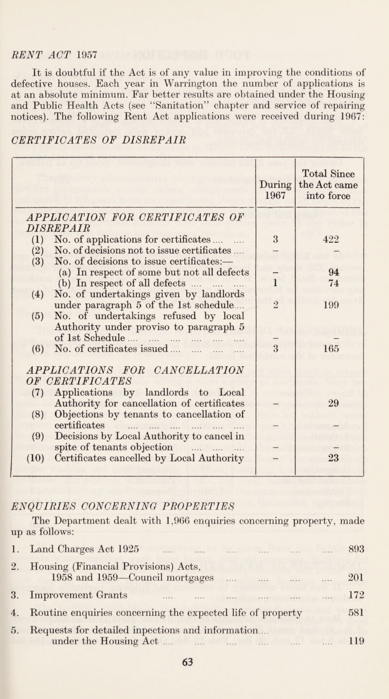 RENT ACT 1957 It is doubtful if the Act is of any value in improving the conditions of defective houses. Each year in Warrington the number of applications is at an absolute minimum. Far better results are obtained under the Housing and Public Health Acts (see “Sanitation” chapter and service of repairing notices). The following Rent Act applications were received during 1967: CERTIFICATES OF DISREPAIR During 1967 Total Since the Act came into force APPLICATION FOR CERTIFICATES OF DISREPAIR (1) No. of applications for certificates. 3 422 (2) No. of decisions not to issue certificates .... — — (3) No. of decisions to issue certificates:— (a) In respect of some but not all defects 94 (b) In respect of all defects . 1 74 (4) No. of undertakings given by landlords under paragraph 5 of the 1st schedule. .. 2 199 (5) No. of undertakings refused by local Authority under proviso to paragraph 5 of 1st Schedule. (6) No. of certificates issued. 3 165 APPLICATIONS FOR CANCELLATION OF CERTIFICATES (7) Applications by landlords to Local Authority for cancellation of certificates 29 (8) Objections by tenants to cancellation of certificates . (9) Decisions by Local Authority to cancel in spite of tenants objection . _ (10) Certificates cancelled by Local Authority 23 ENQUIRIES CONCERNING PROPERTIES The Department dealt with 1,966 enquiries concerning property, made up as follows: 1. Land Charges Act 1925 .... .... .... .... .... .... 893 2. Housing (Financial Provisions) Acts, 1958 and 1959—Council mortgages .... .... .... .... 201 3. Improvement Grants .... .... .... .... .... .... 172 4. Routine enquiries concerning the expected life of property 581 5. Requests for detailed inpections and information. .. under the Housing Act .... .... .... .... .... .... 119
