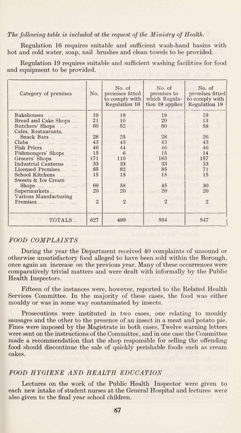 The following table is included at the request of the Ministry of Health. Regulation 16 requires suitable and sufficient wash-hand basins with hot and cold water, soap, nail brushes and clean towels to be provided. Regulation 19 requires suitable and sufficient washing facilities for food and equipment to be provided. Category of premises No. No. of premises fitted to comply with Regulation 16 No. of premises to which Regula¬ tion 19 applies No. of premises fitted to comply with Regulation 19 Bakehouses . 19 19 19 19 Bread and Cake Shops .... 21 10 20 13 Butchers’ Shops . Cafes, Restaurants, 60 52 60 58 Snack Bars. 28 25 28 26 Clubs . 43 43 43 43 Fish Friers . 46 44 46 46 Fishmongers’ Shops Grocers’ Shops . 15 6 15 14 171 110 163 157 Industrial Canteens 33 33 33 33 Licensed Premises. 85 82 85 71 School Kitchens . Sweets & Ice Cream 15 15 15 15 Shops . 69 58 45 30 Supermarkets. Various Manufacturing 20 20 20 20 Premises. 2 2 2 2 TOTALS ... 627 499 594 547 | FOOD COMPLAINTS During the year the Department received 40 complaints of unsound or otherwise unsatisfactory food alleged to have been sold within the Borough, once again an increase on the previous year. Many of these occurrences were comparatively trivial matters and were dealt with informally by the Public Health Inspectors. Fifteen of the instances were, however, reported to the Related Health Services Committee. In the majority of these cases, the food was either mouldy or was in some way contaminated by insects. Prosecutions were instituted in two cases, one relating to mouldy sausages and the other to the presence of an insect in a meat and potato pie. Fines were imposed by the Magistrate in both cases. Twelve warning letters were sent on the instructions of the Committee, and in one case the Committee made a recommendation that the shop responsible for selling the offending food should discontinue the sale of quickly perishable foods such as cream cakes. FOOD HYGIENE AND HEALTH EDUCATION Lectures on the work of the Public Health Inspector were given to each new intake of student nurses at the General Hospital and lectures were also given to the final year school children.